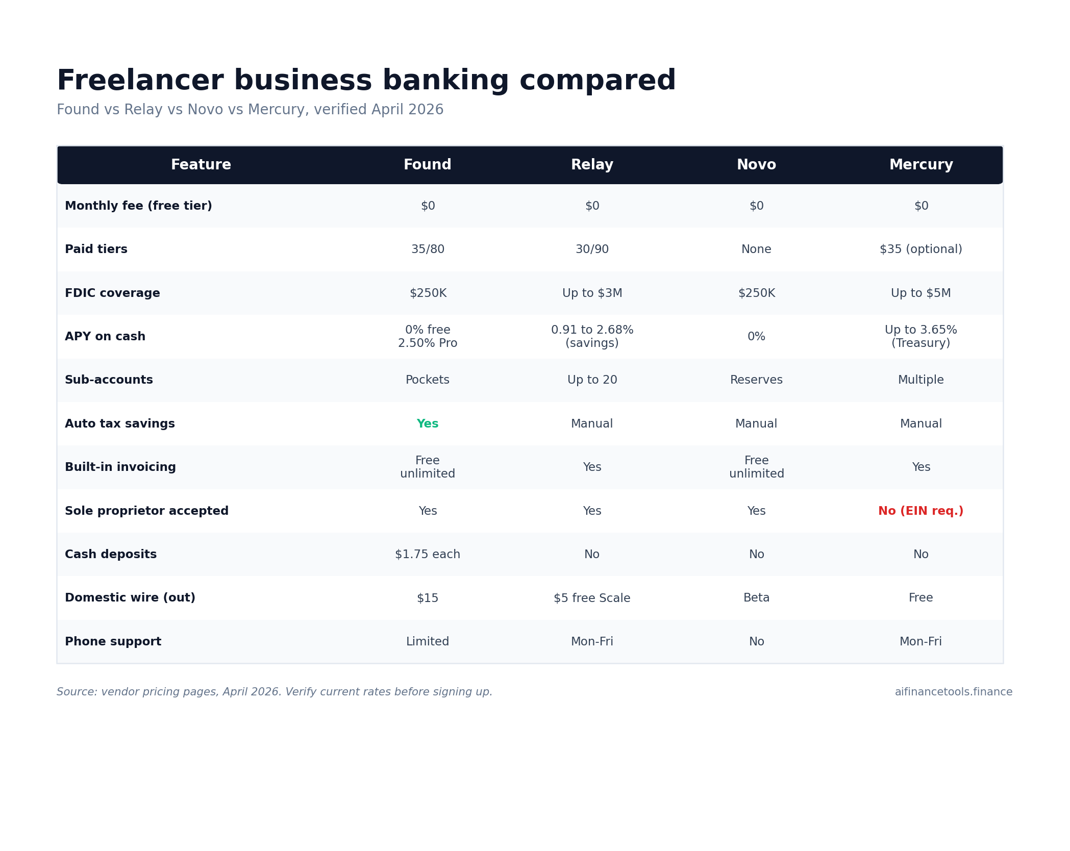 Best bank accounts for freelancers: comparison table of Found, Relay, Novo, and Mercury showing fees, FDIC coverage, APY, sub-accounts, tax savings, invoicing, sole proprietor acceptance, cash deposits, wire fees, and phone support