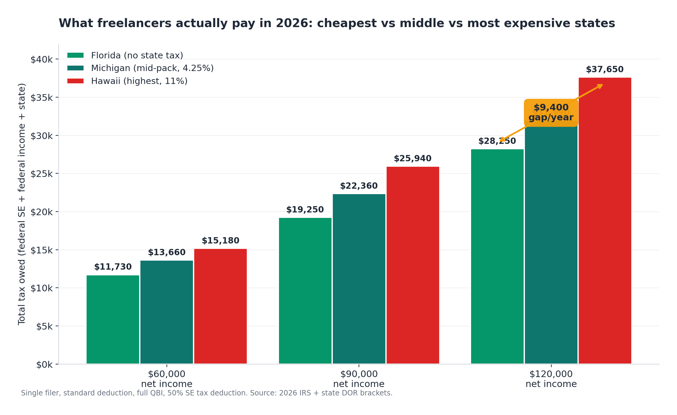 How Much Do Freelancers Pay in Taxes by State (2026 Guide)