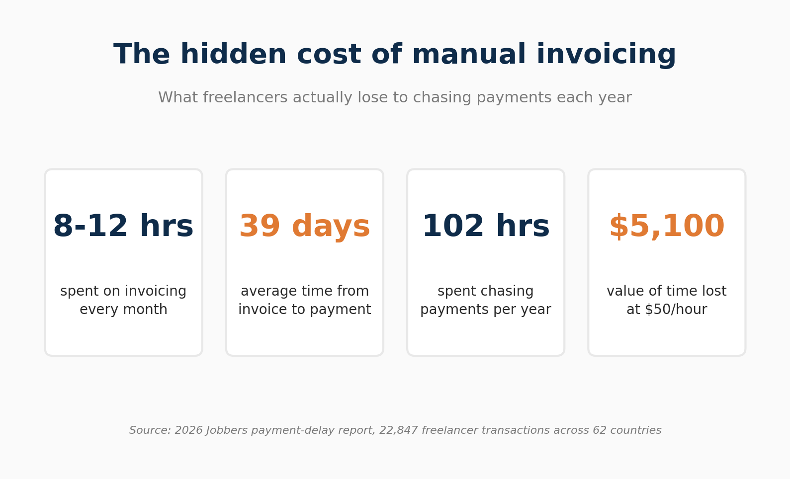 Stat card showing 8-12 hours spent on invoicing monthly, 39 days average payment time, 102 hours chasing payments yearly, and $5,100 value of lost time