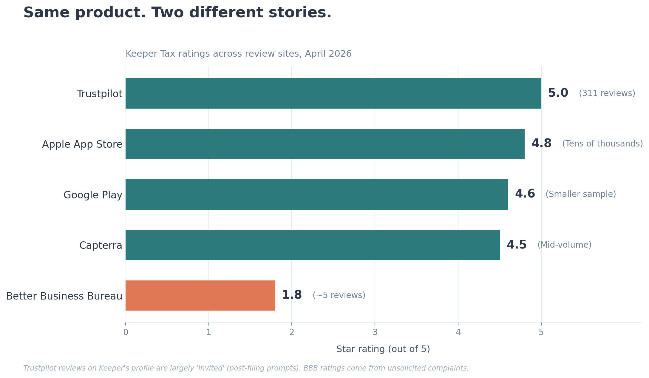 Chart comparing Keeper Tax rating gap between Trustpilot and Better Business Bureau