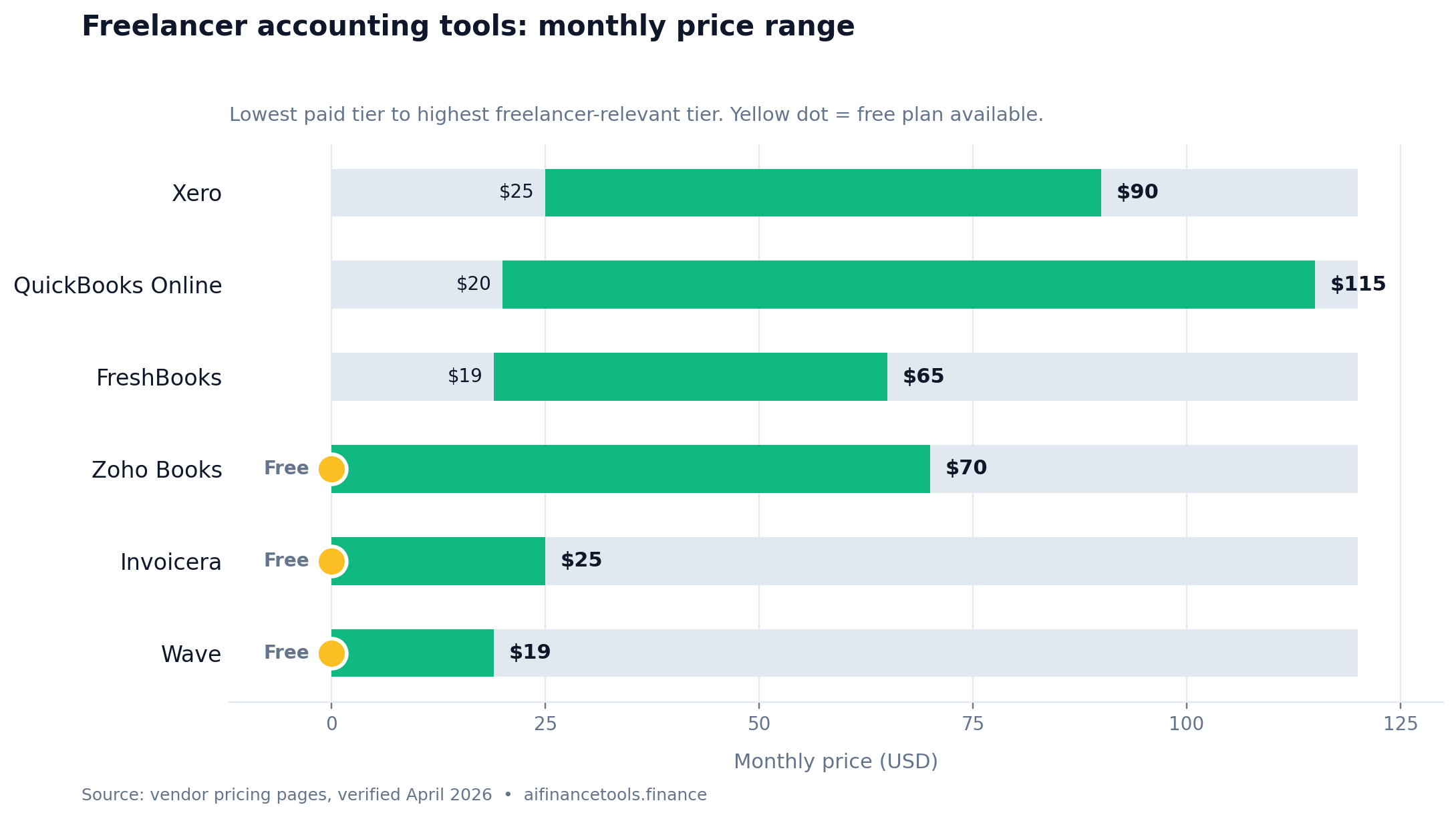 Bar chart comparing monthly entry-tier prices for seven freelance accounting tools, ranging from $9 Indy Pro to $47 Xero Growing