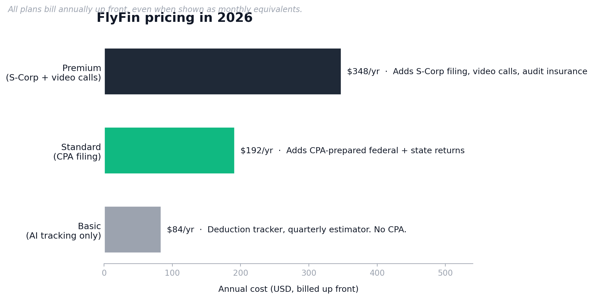 Bar chart comparing FlyFin's three annual pricing tiers: Basic at 84 dollars, Standard at 192 dollars, Premium at 348 dollars