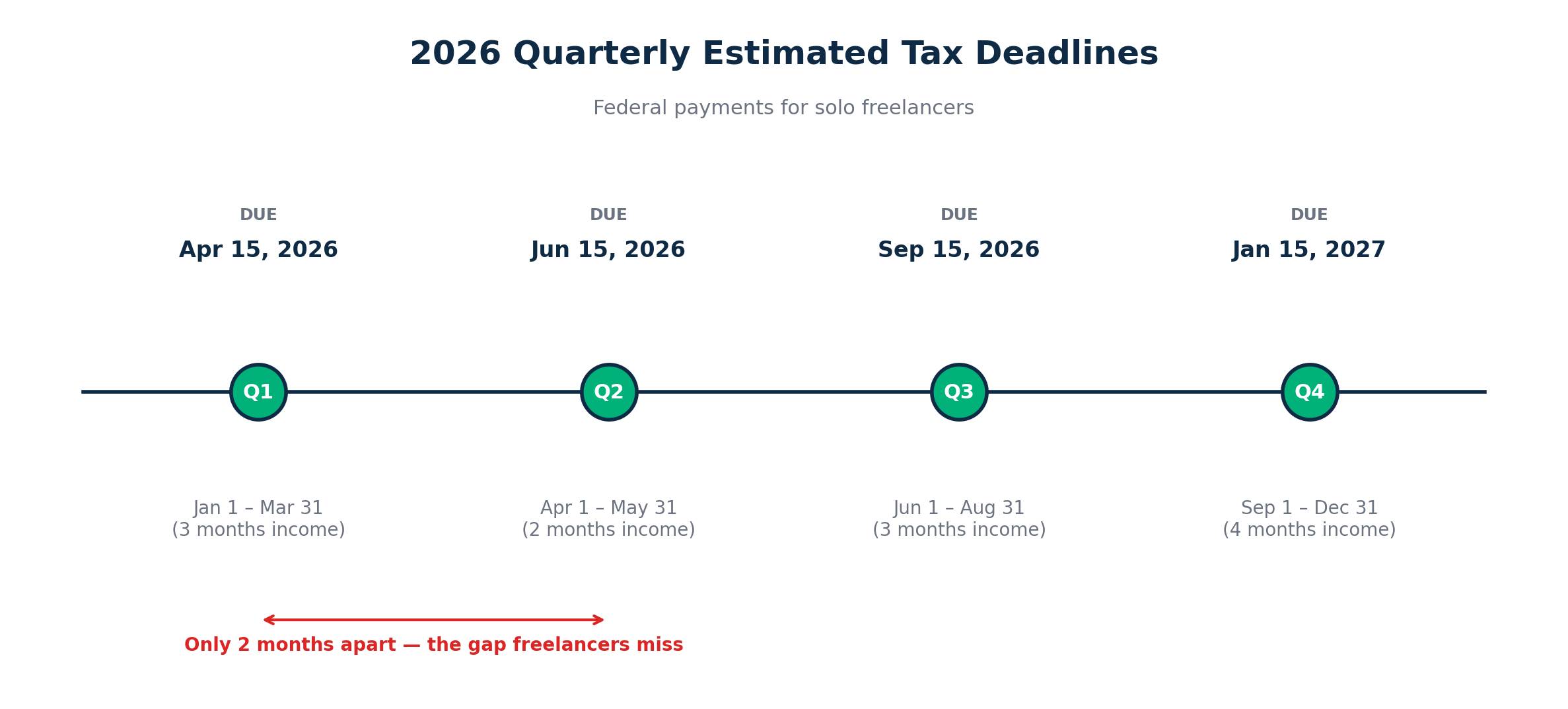 2026 quarterly estimated tax deadline timeline showing Q1 due April 15, Q2 due June 15, Q3 due September 15, and Q4 due January 15