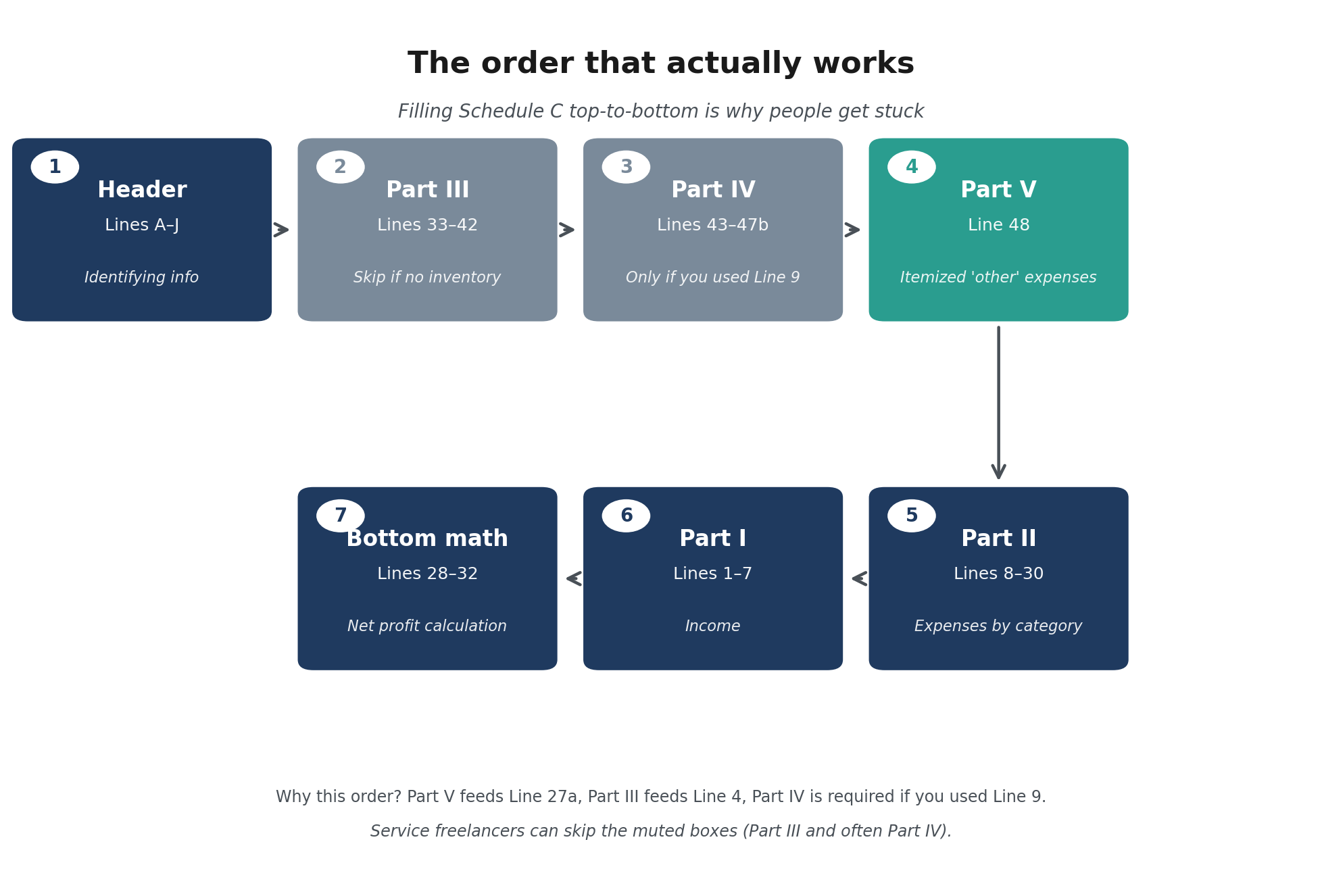 Flowchart showing the seven-step order to fill out Schedule C for freelancers: header, Part III, Part IV, Part V, Part II, Part I, then bottom math.