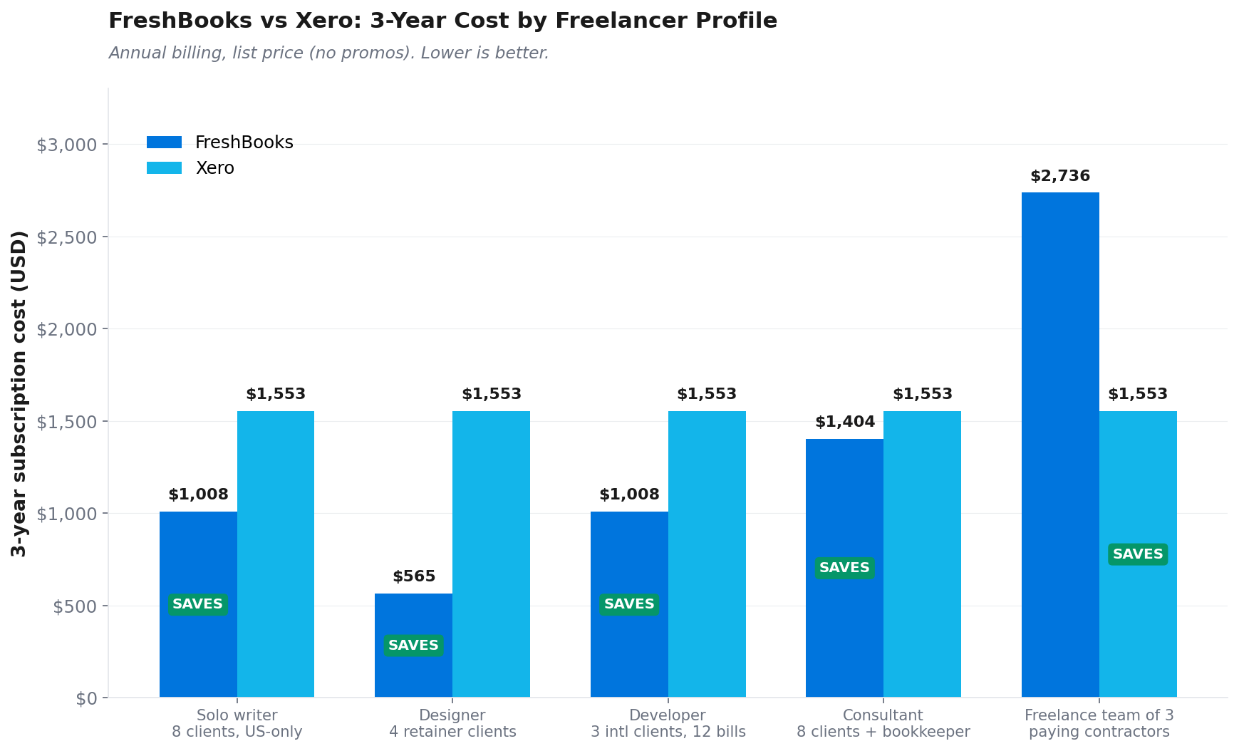 Grouped bar chart showing 3-year FreshBooks costs ($565 to $2,736) versus Xero costs (flat $1,553) across five freelancer profiles, with green SAVES badges on the cheaper option in each group.