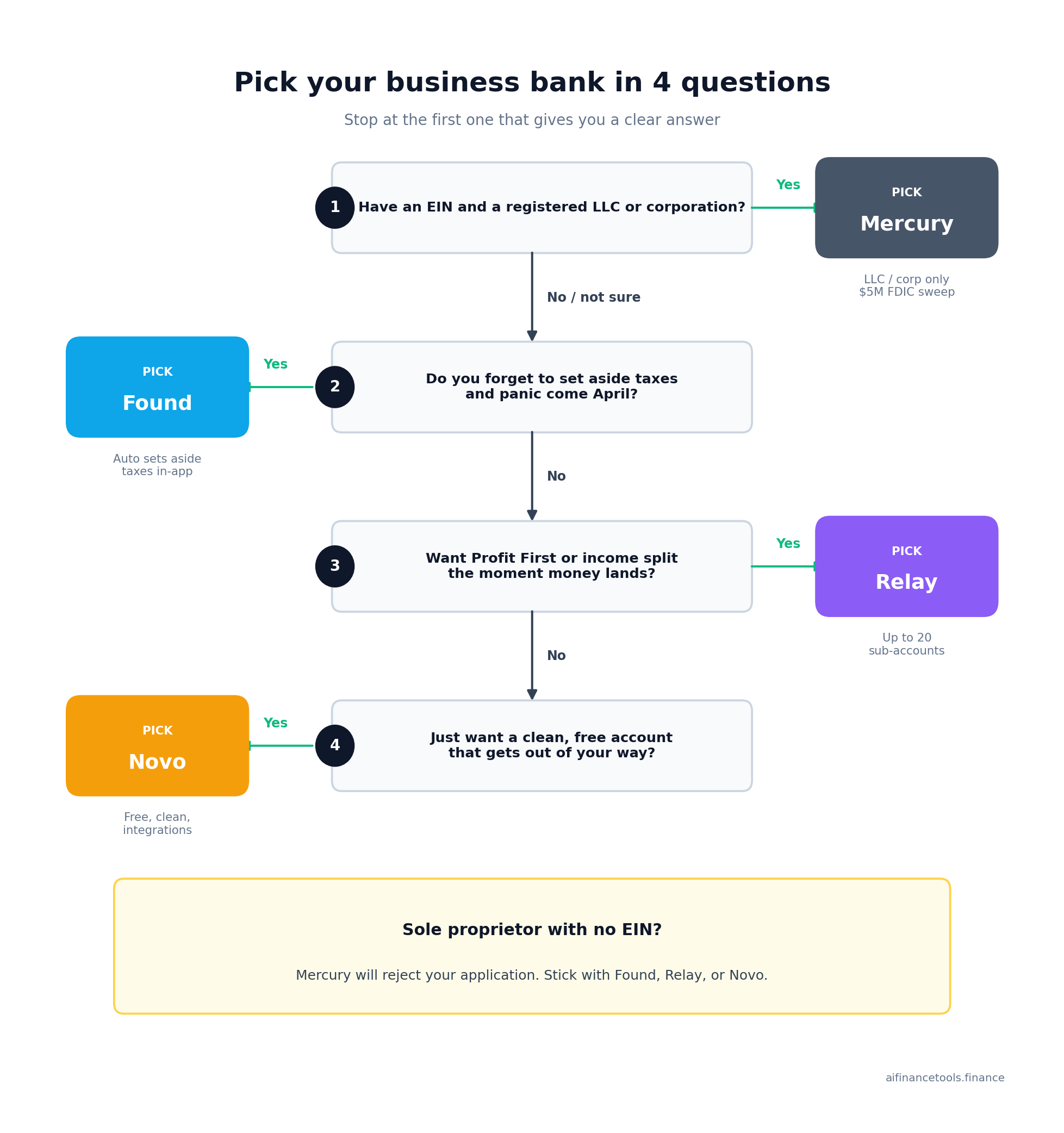 Flowchart with four questions guiding freelancers to pick Mercury, Found, Relay, or Novo based on EIN status, tax habits, Profit First preference, and need for simplicity