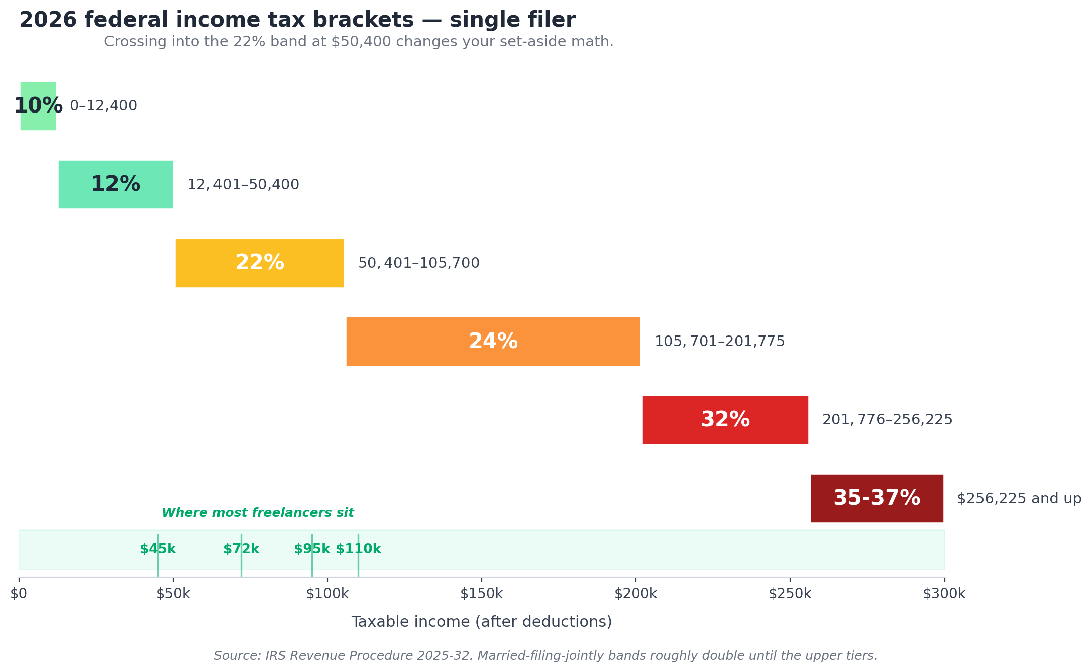 2026 federal income tax brackets for single filers, with markers showing where typical freelancer incomes of $45k, $72k, $95k, and $110k sit