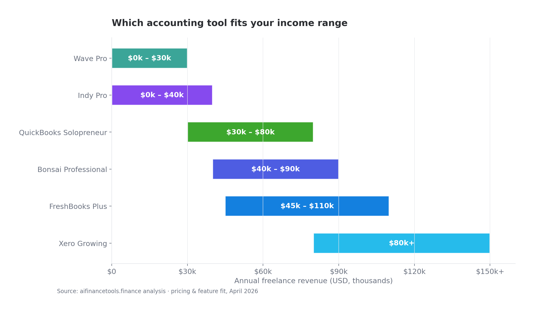 Range chart showing which accounting tool fits each freelance income tier from under $30k to $80k+