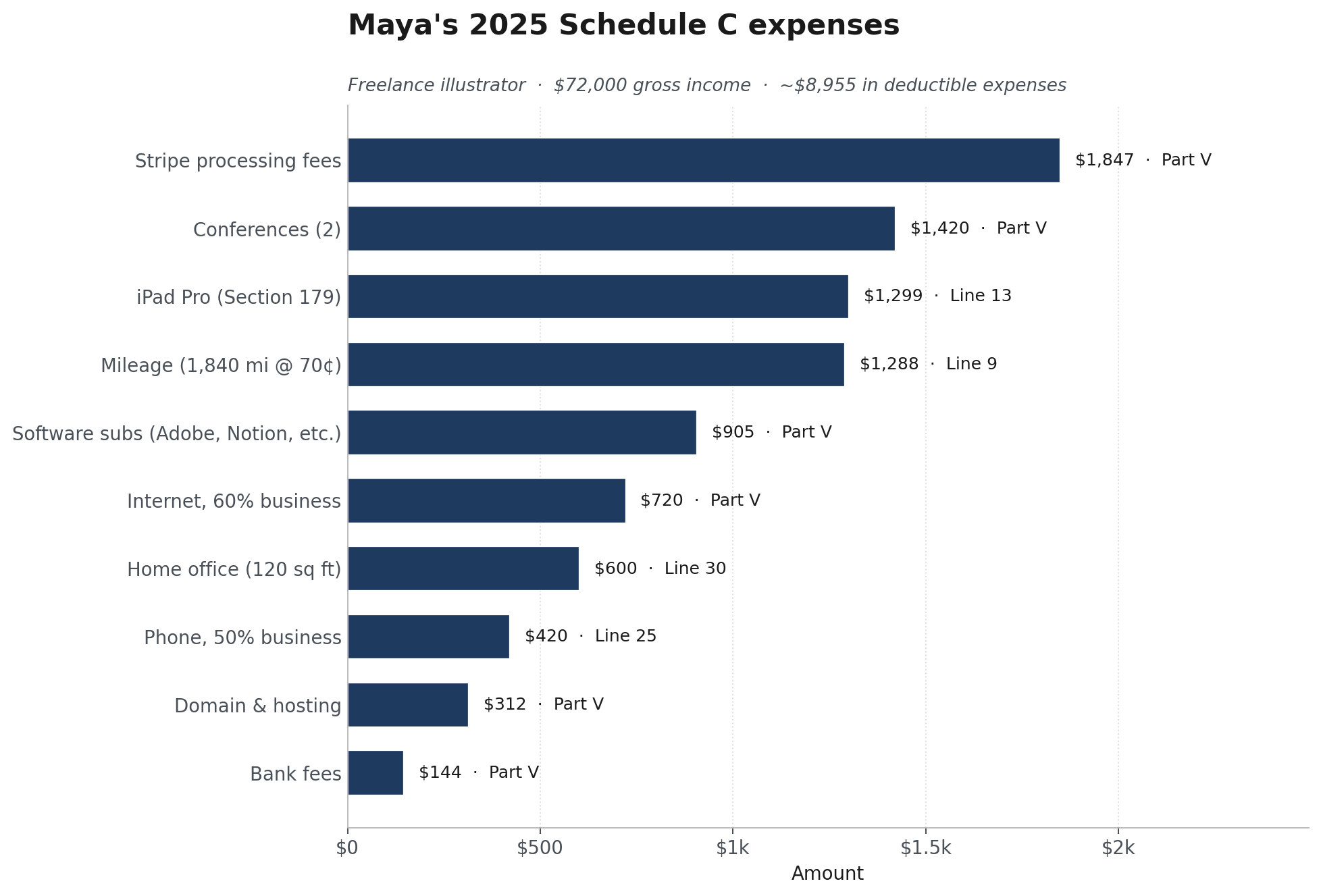 Horizontal bar chart of Maya's 2025 Schedule C expenses, ranging from $144 in bank fees to $1,847 in Stripe processing fees.