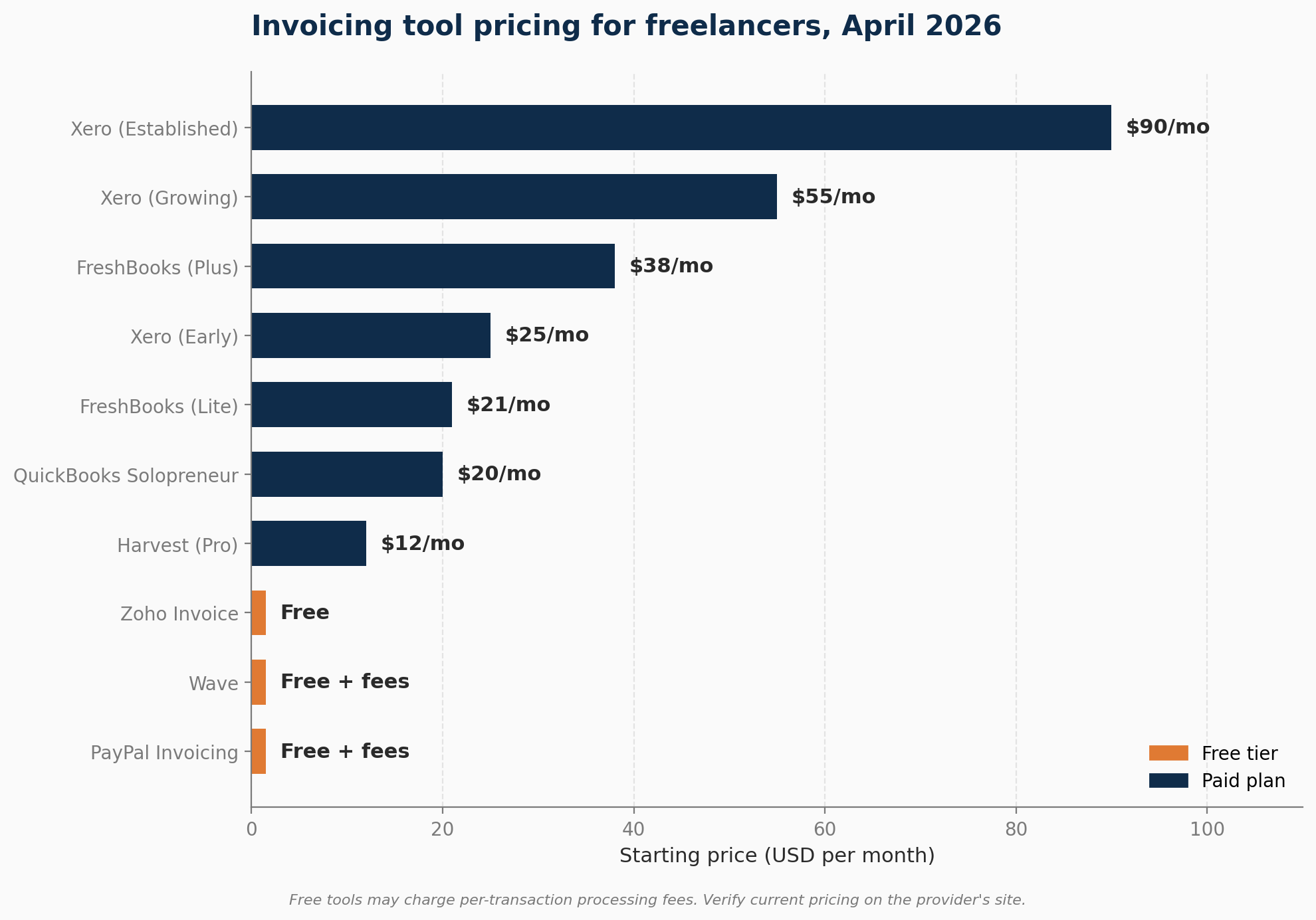 Horizontal bar chart comparing starting monthly prices for ten invoicing plans, ranging from free to $90 per month