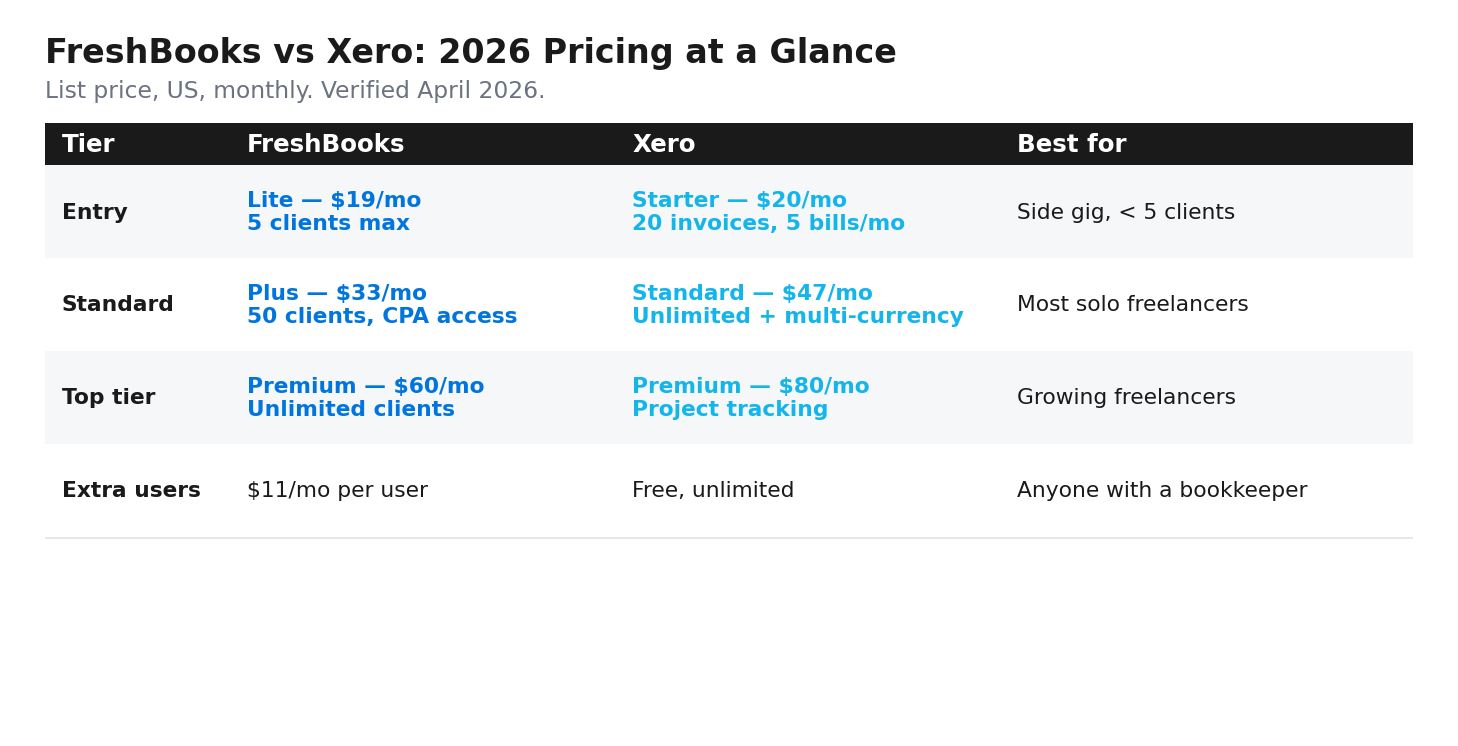 Table comparing FreshBooks Lite $19, Plus $33, Premium $60 with Xero Starter $20, Standard $47, Premium $80, plus extra user costs.