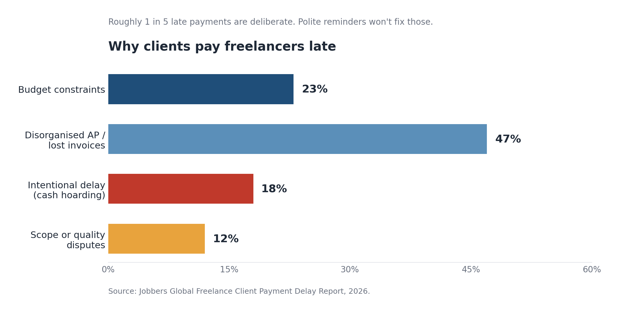 Bar chart of the four main reasons clients pay freelancers late, with disorganised AP at 47%, budget constraints at 23%, intentional delay at 18%, and scope disputes at 12%