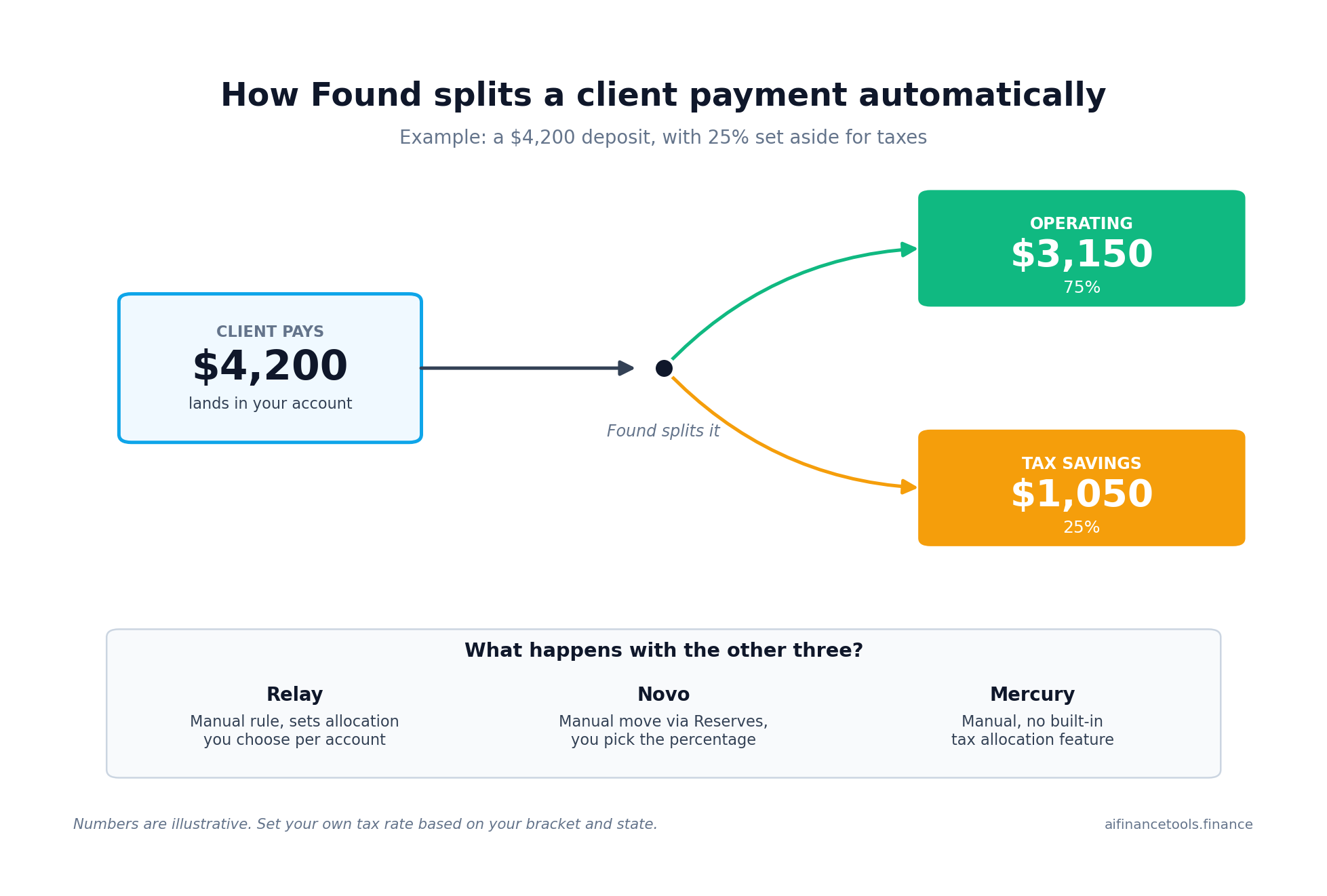 Diagram showing a $4,200 client payment split automatically by Found, with $3,150 (75%) staying in operating and $1,050 (25%) moving to a tax savings bucket