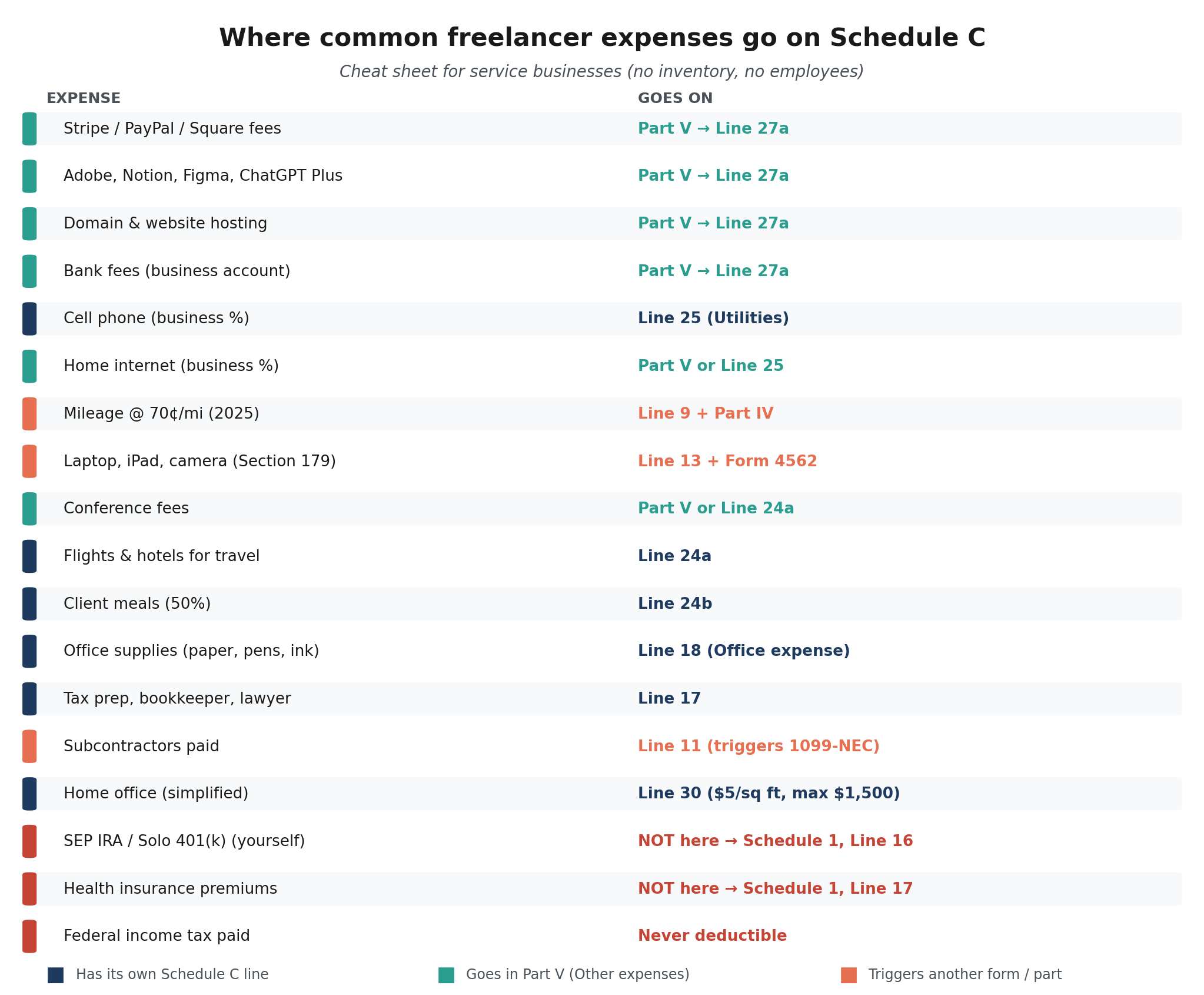 Cheat sheet table mapping eighteen common freelancer expenses to their Schedule C line, color-coded by category.