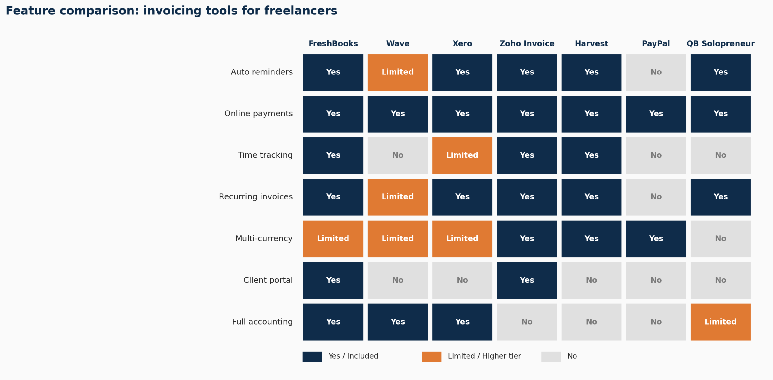 Feature comparison heatmap of seven invoicing tools showing which support reminders, payments, time tracking, recurring invoices, multi-currency, client portals, and full accounting