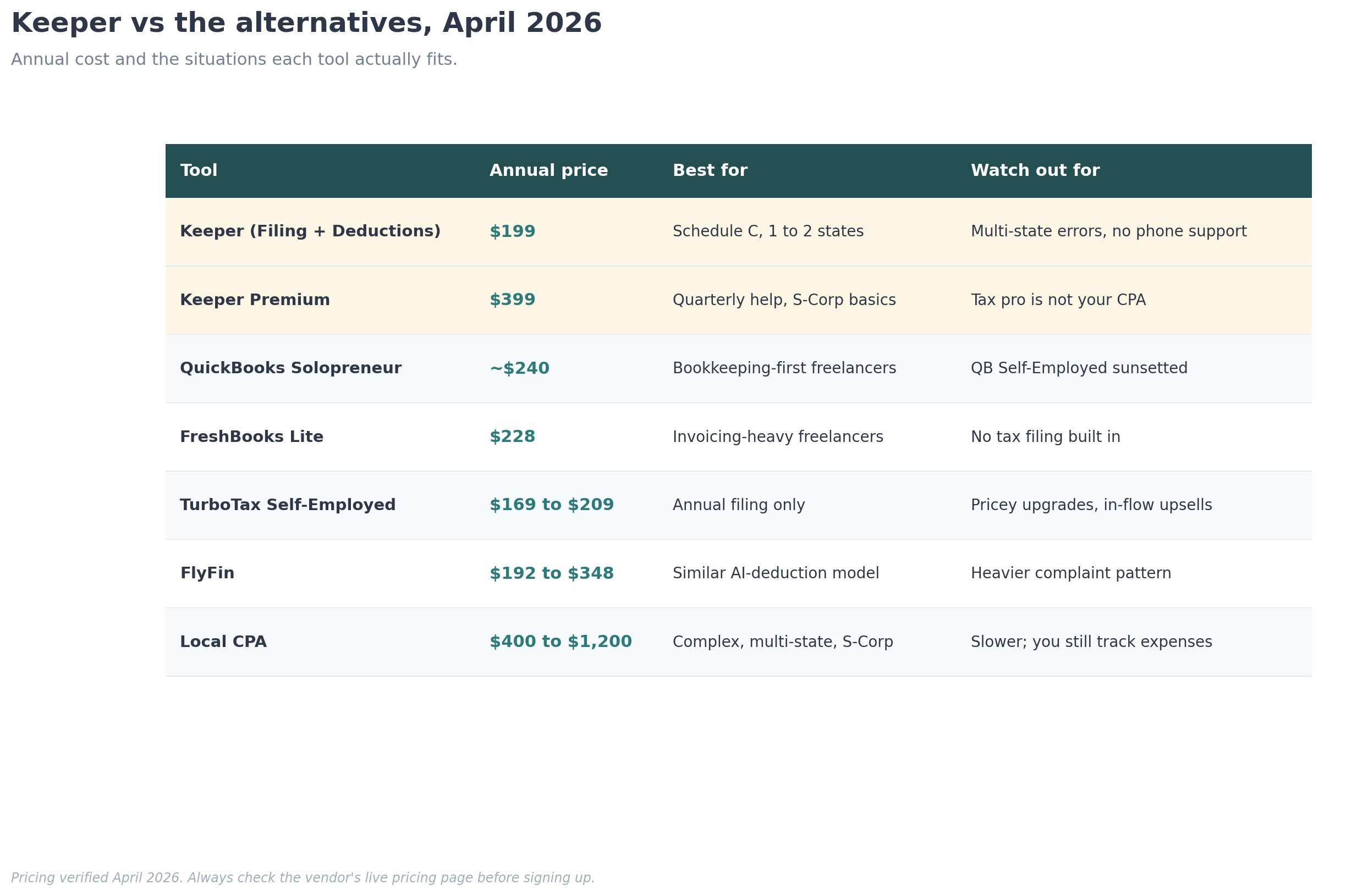 Comparison chart of Keeper Tax versus FlyFin, TurboTax Premium, H&R Block Self-Employed, and a local CPA