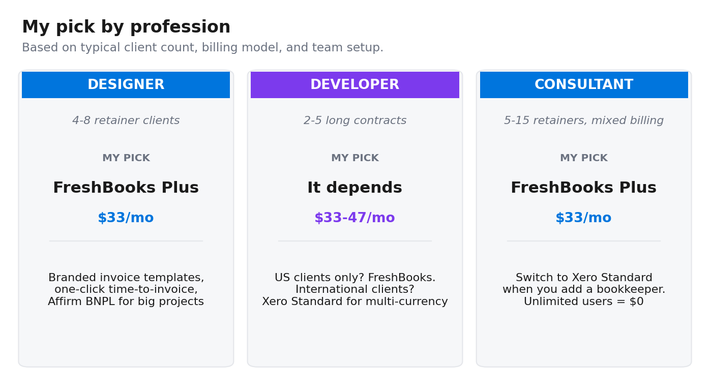 Three cards labeled Designer, Developer, and Consultant showing recommended tool, monthly cost, and reasoning for each profession.