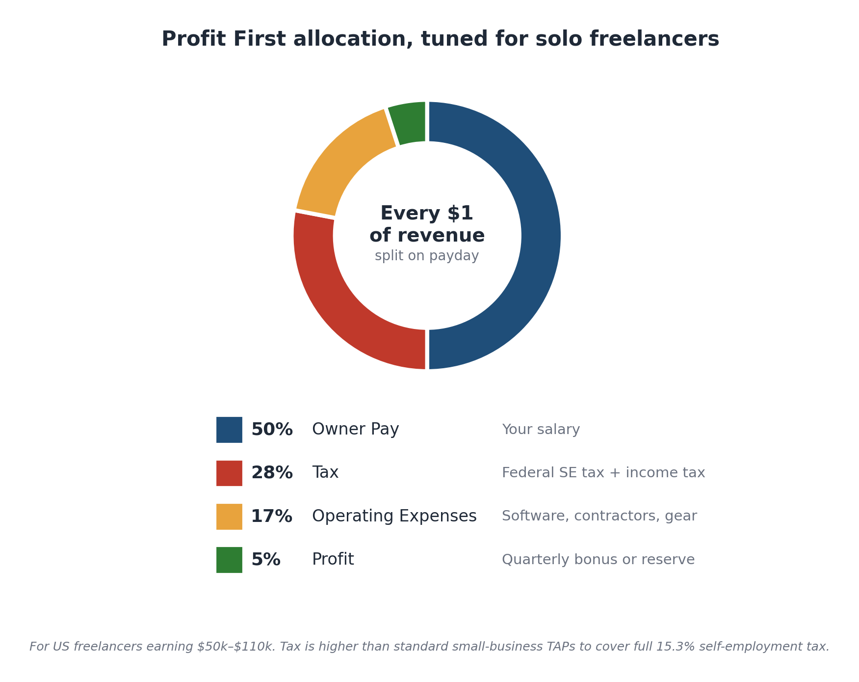 Donut chart splitting every dollar of freelance revenue into 50% owner pay, 28% tax, 17% operating expenses, and 5% profit