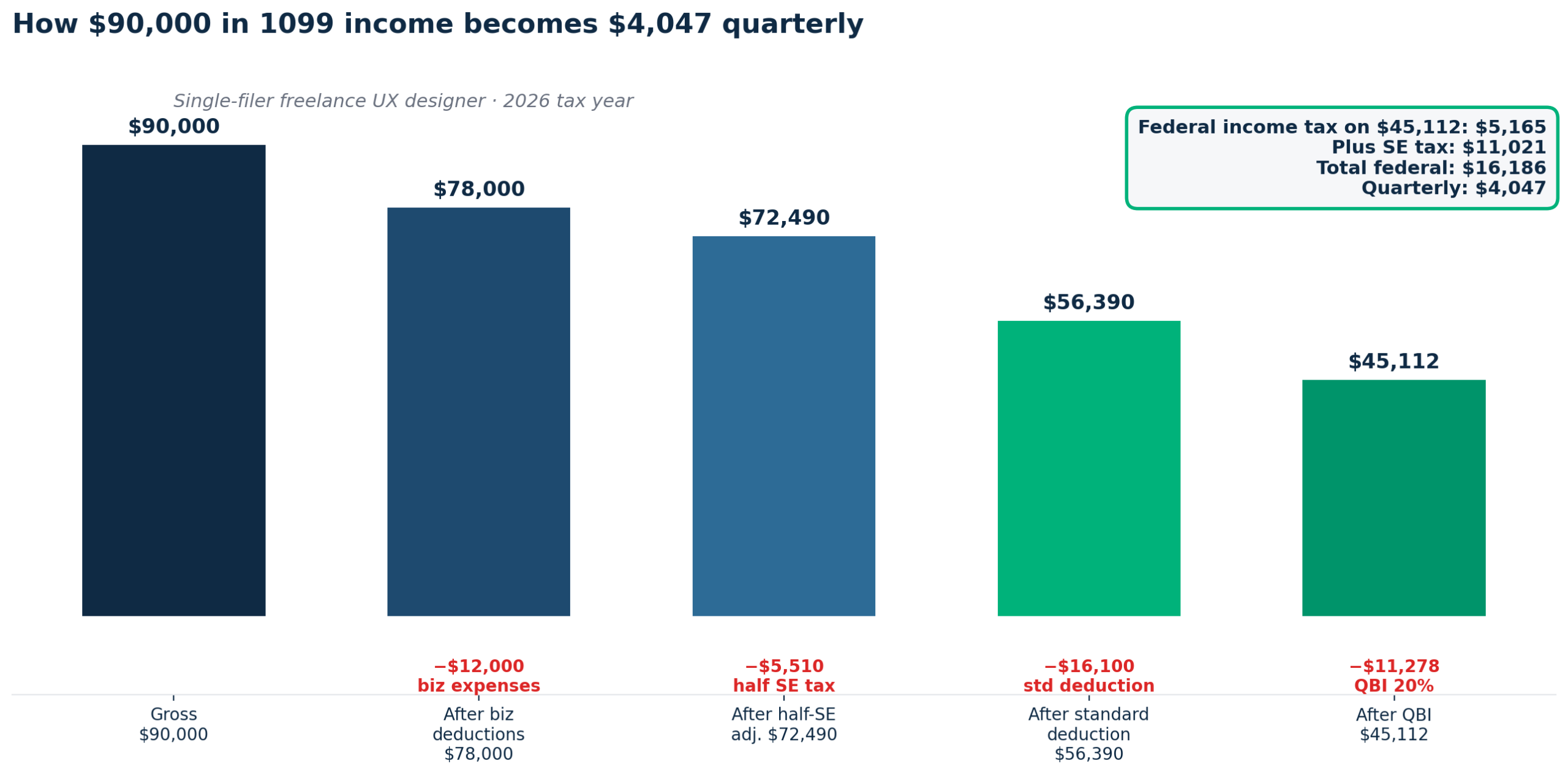Waterfall chart showing how 90,000 in 1099 income is reduced through deductions to 45,112 taxable income, generating 4,047 quarterly payments