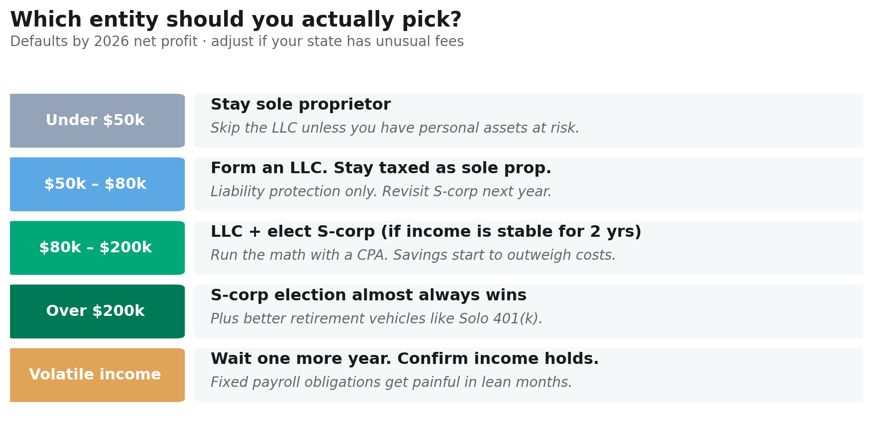 LLC vs S-Corp for freelancers decision matrix: five-row action guide showing the recommended entity choice for each profit band from under $50k to over $200k.