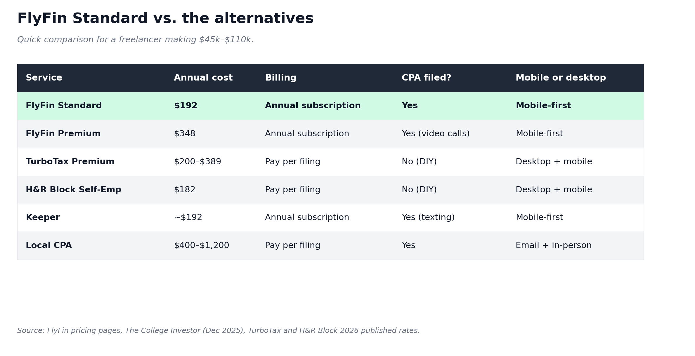 Comparison table of FlyFin Standard, FlyFin Premium, TurboTax, H&R Block, Keeper, and local CPA, showing cost, billing model, CPA inclusion, and platform