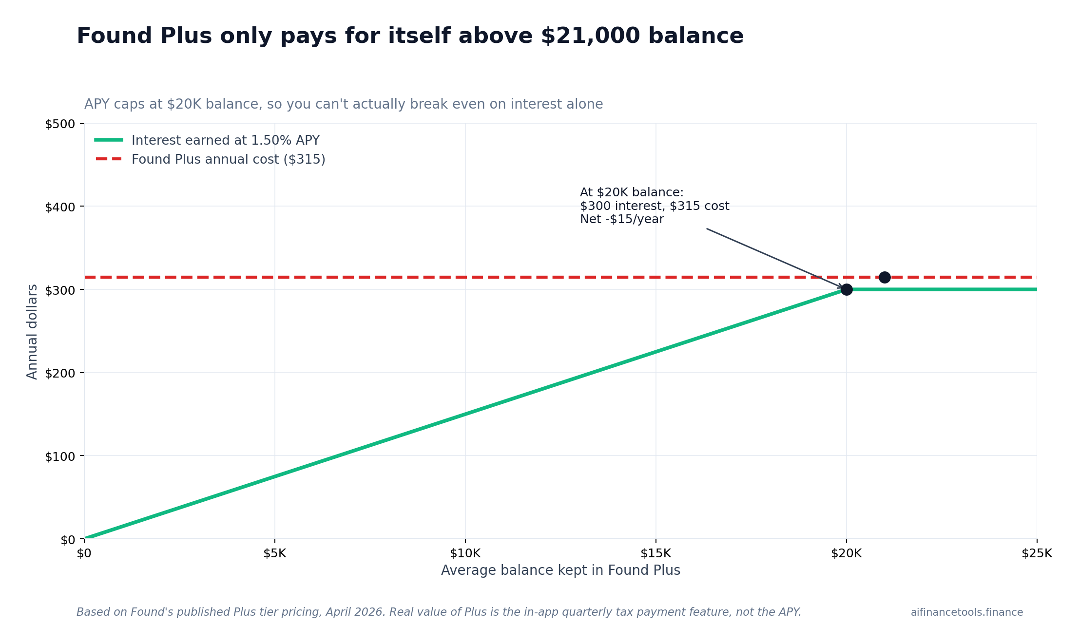 Line chart showing Found Plus interest earnings cap out at $300 per year on a $20,000 balance, while the subscription costs $315 per year, meaning APY alone never covers the cost