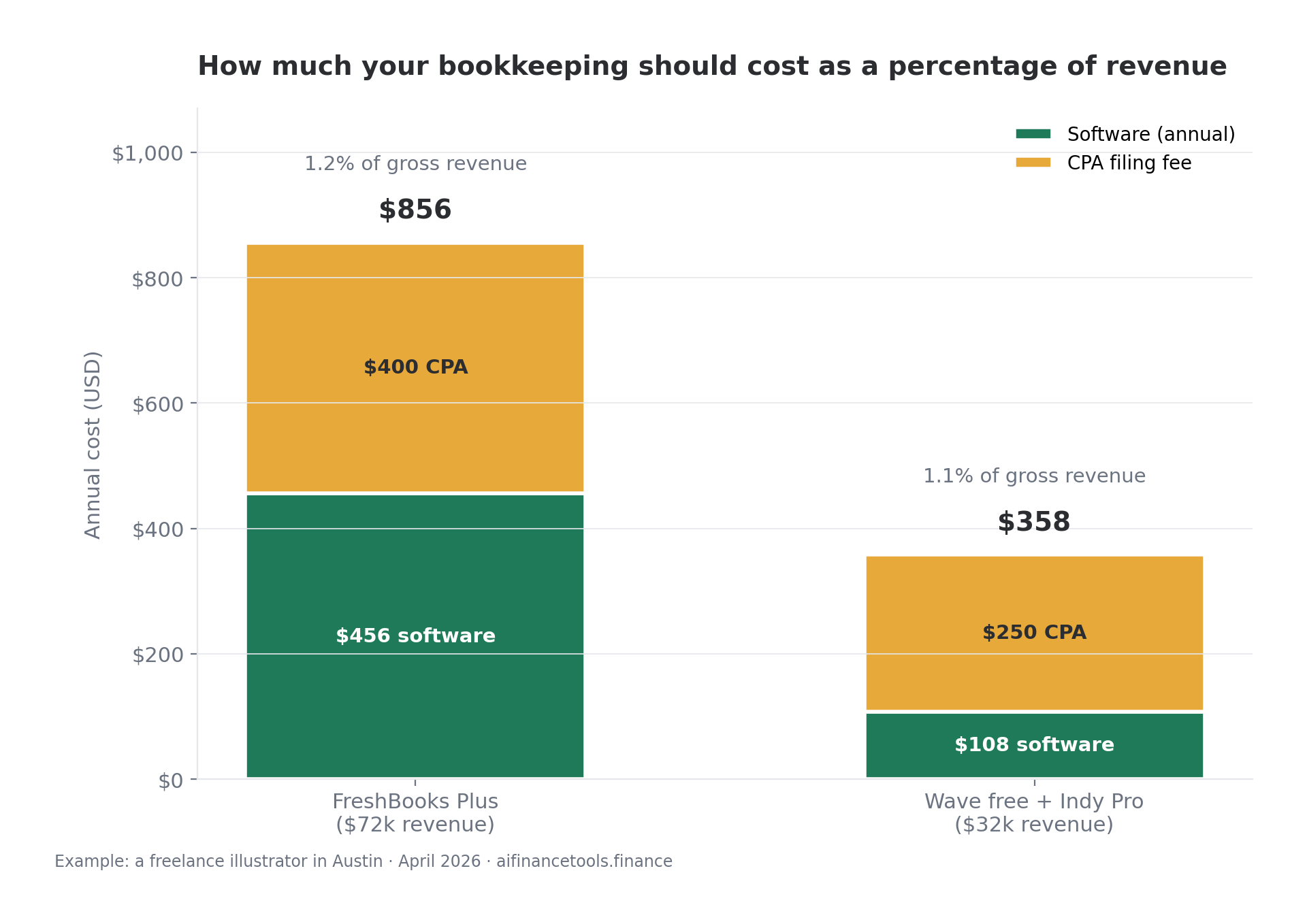 Stacked bar comparing total bookkeeping costs at $72k versus $32k freelance income