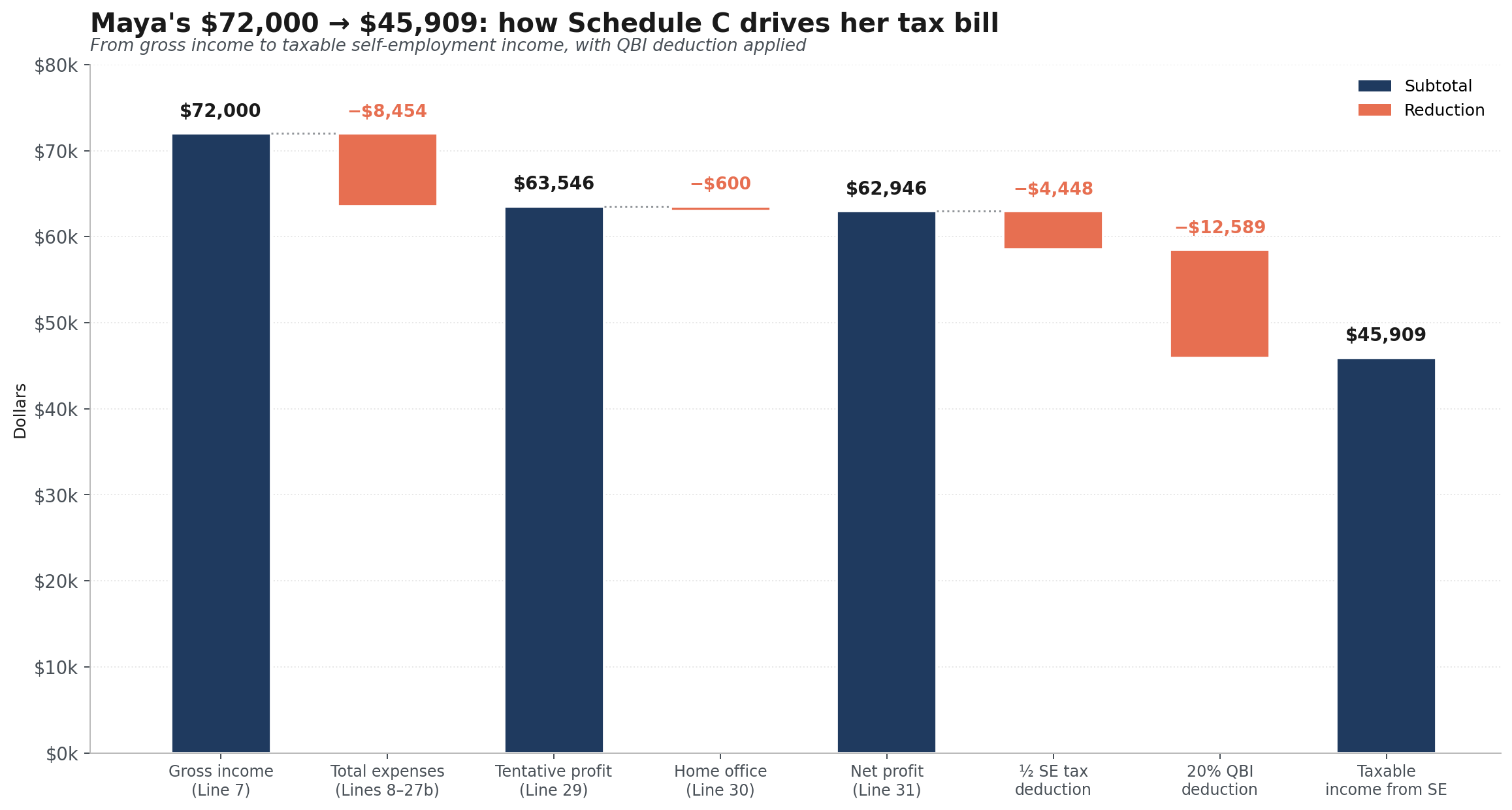 Waterfall chart showing Maya's $72,000 gross income reduced by expenses, home office, half SE tax, and QBI deduction down to $45,909 taxable income.