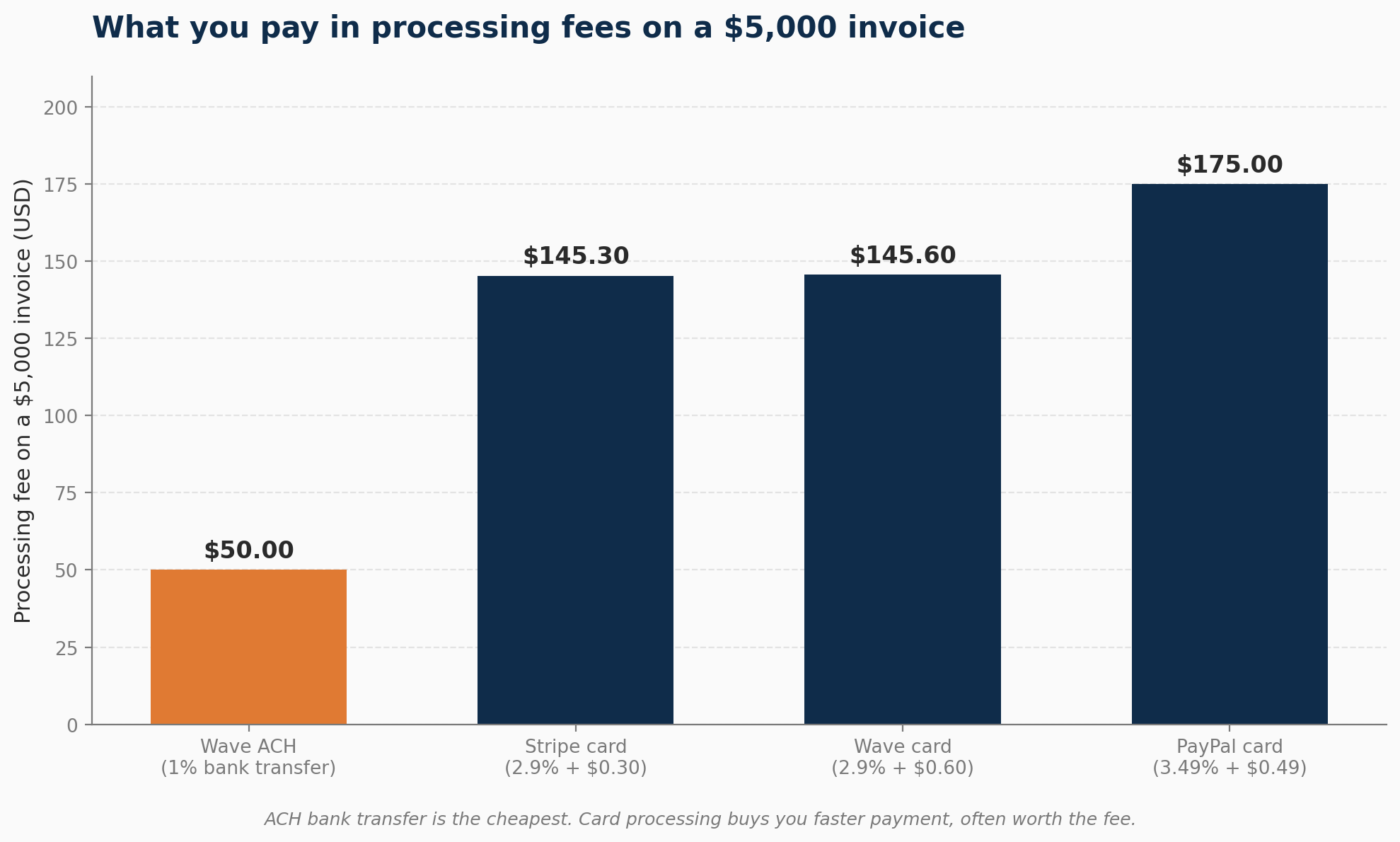 Bar chart showing processing fees on a $5,000 invoice: $50 for Wave ACH, $145.30 for Stripe card, $145.60 for Wave card, $175 for PayPal card