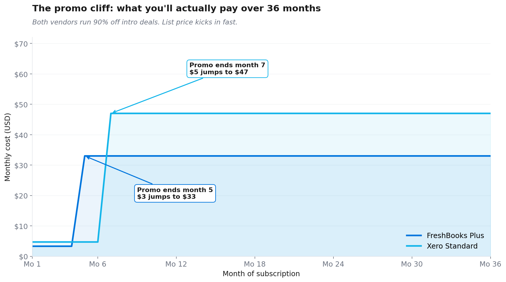 Step chart showing FreshBooks promo price of $3 jumping to $33 at month 5 and Xero promo price of $5 jumping to $47 at month 7, with annotations marking each cliff.