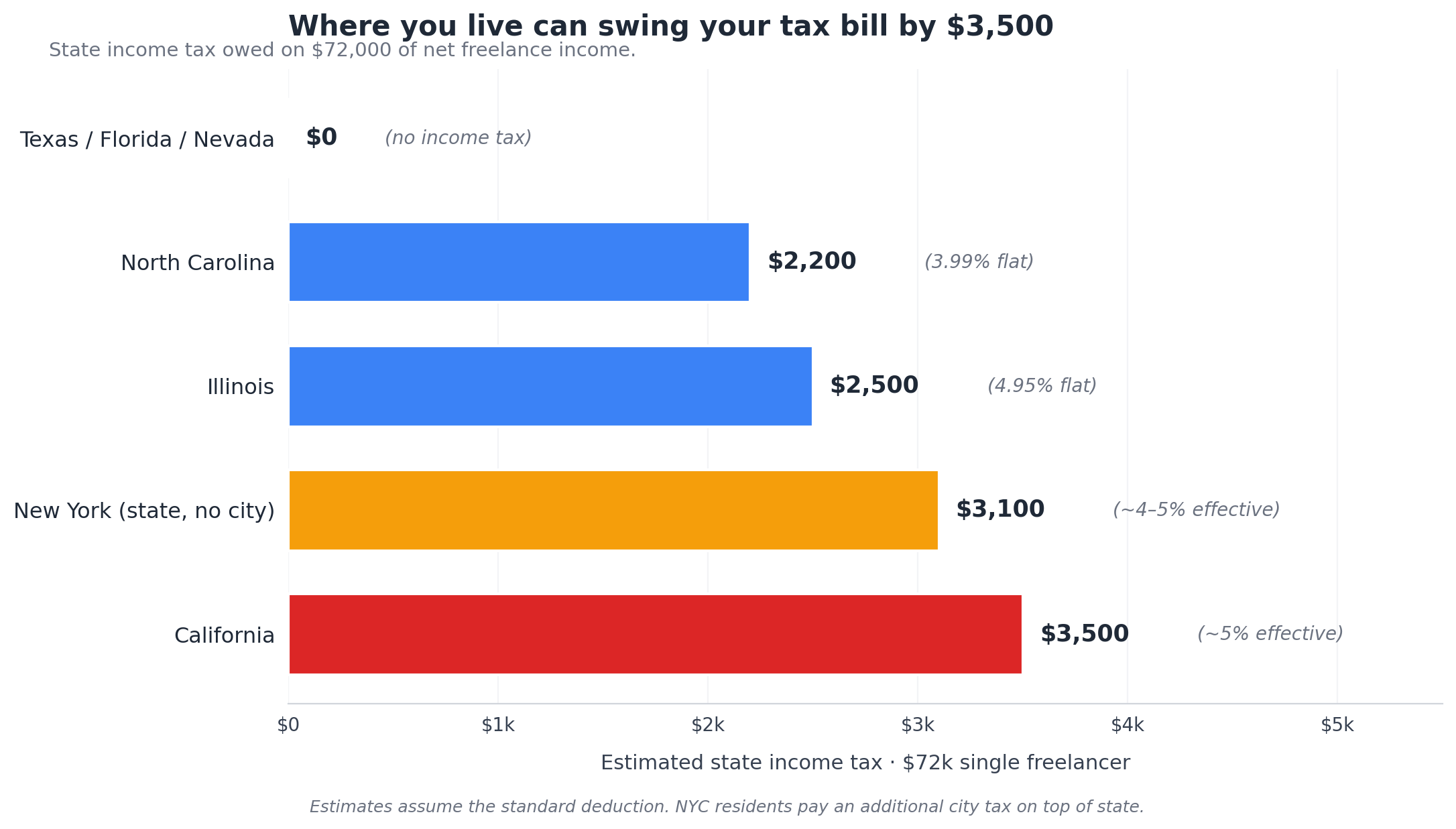 Horizontal bar chart showing state income tax owed on $72,000 of net freelance income, ranging from $0 in Texas, Florida, and Nevada to $3,500 in California