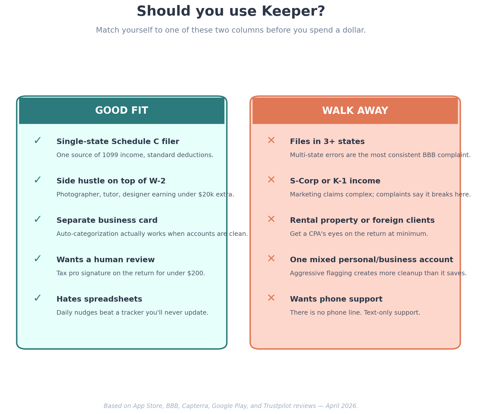 Visual showing the freelancer profiles Keeper Tax fits best