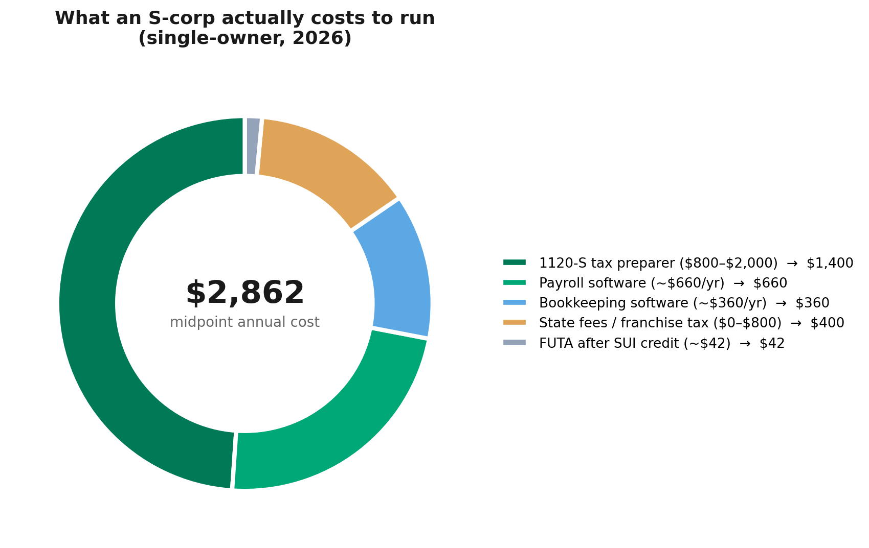 Donut chart showing $2,862 midpoint annual S-corp compliance cost, with tax preparer fees the largest slice.