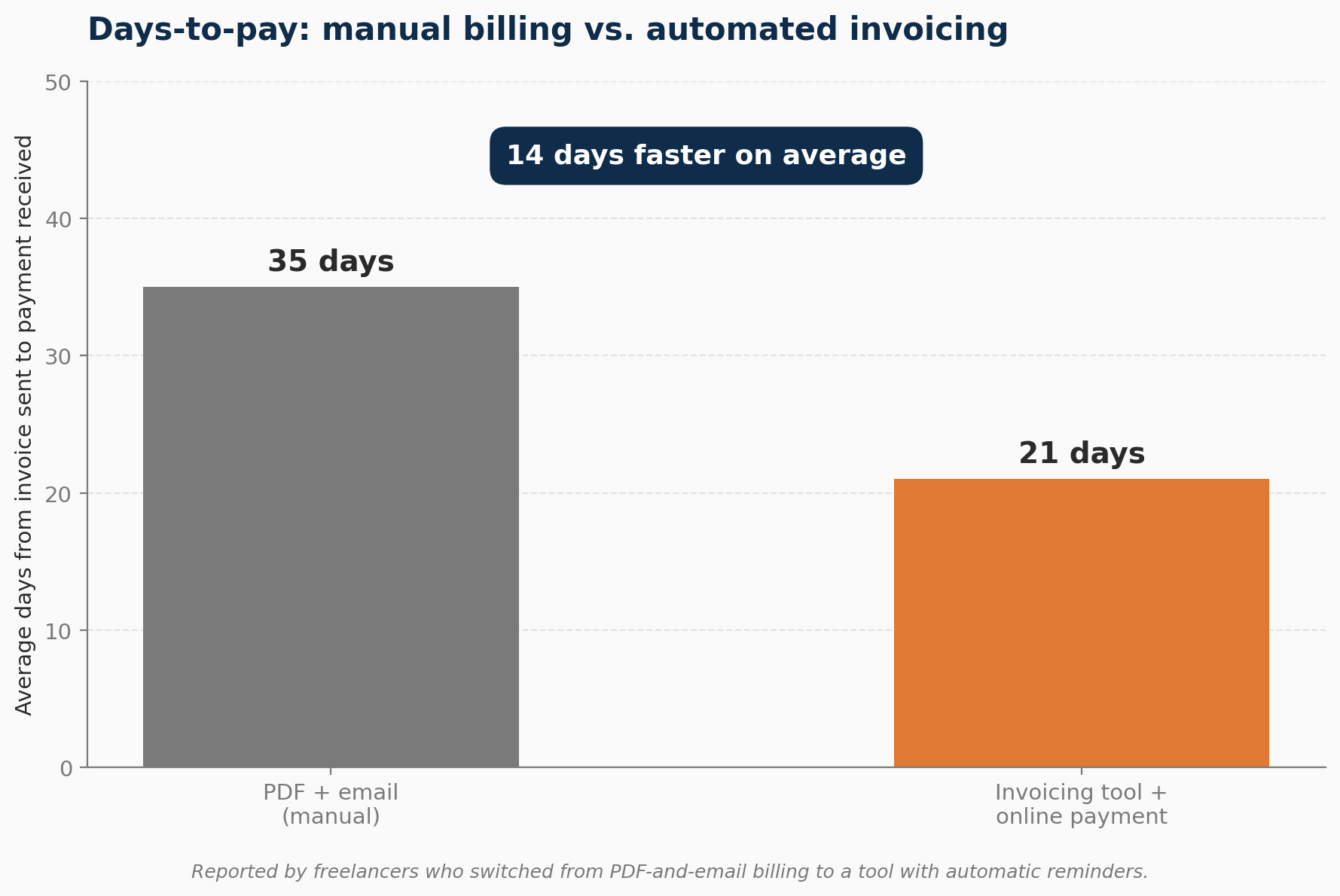 Bar chart showing average days from invoice to payment dropping from 35 days with manual billing to 21 days with an automated invoicing tool, a 14-day improvement
