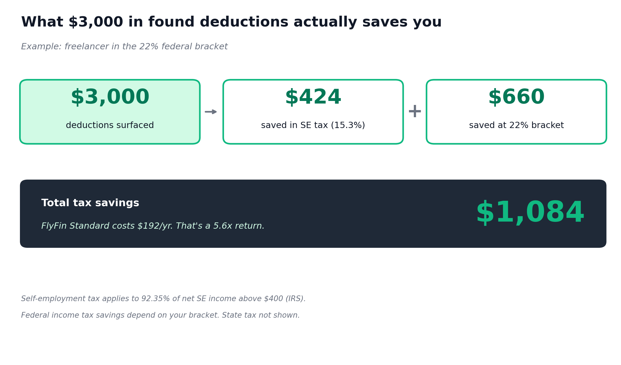Diagram showing 3,000 dollars in deductions saving 424 dollars in self-employment tax plus 660 dollars in federal income tax for a total of 1,084 dollars