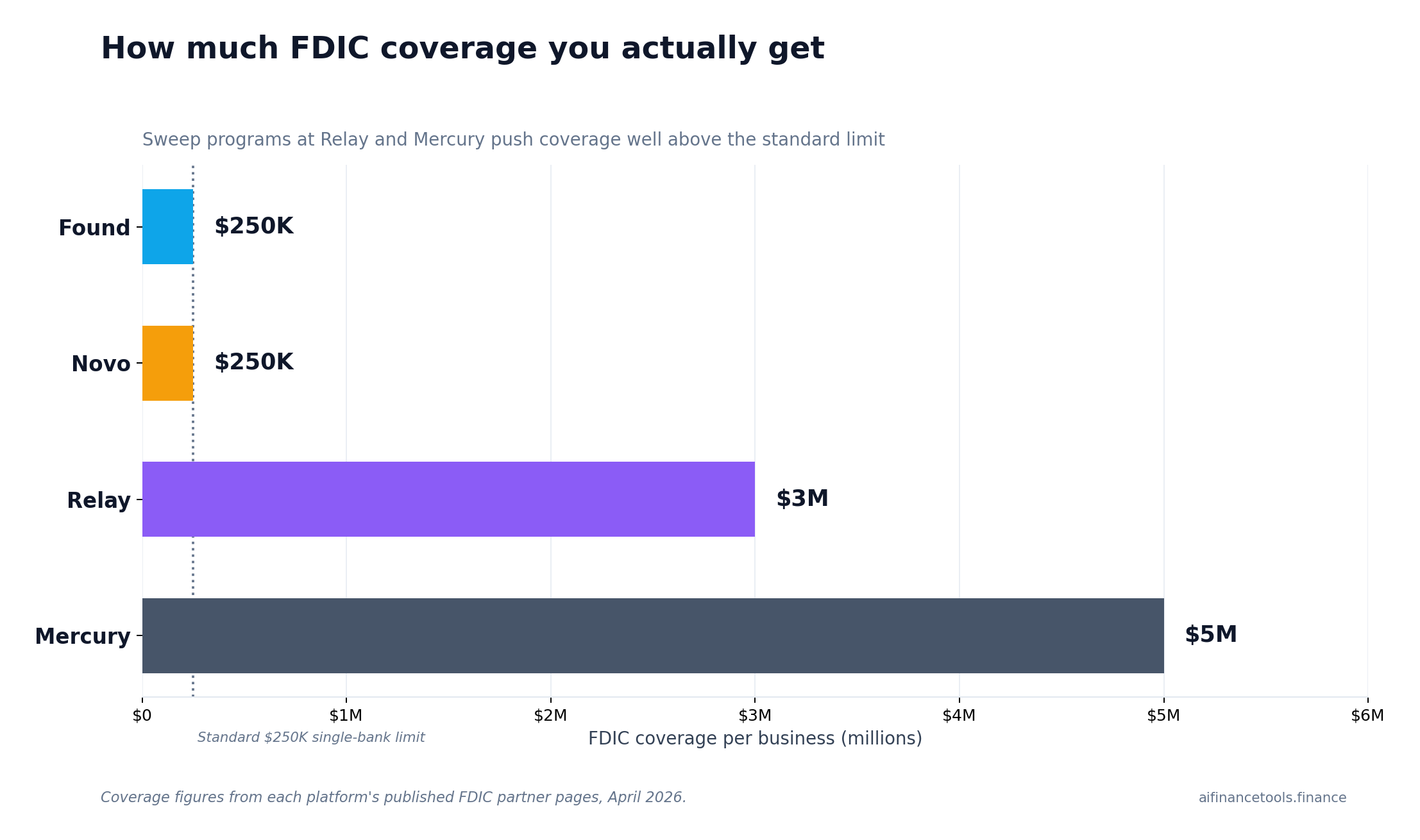 Horizontal bar chart showing FDIC coverage per business: Found and Novo at $250K, Relay at $3M via sweep, Mercury at $5M via sweep