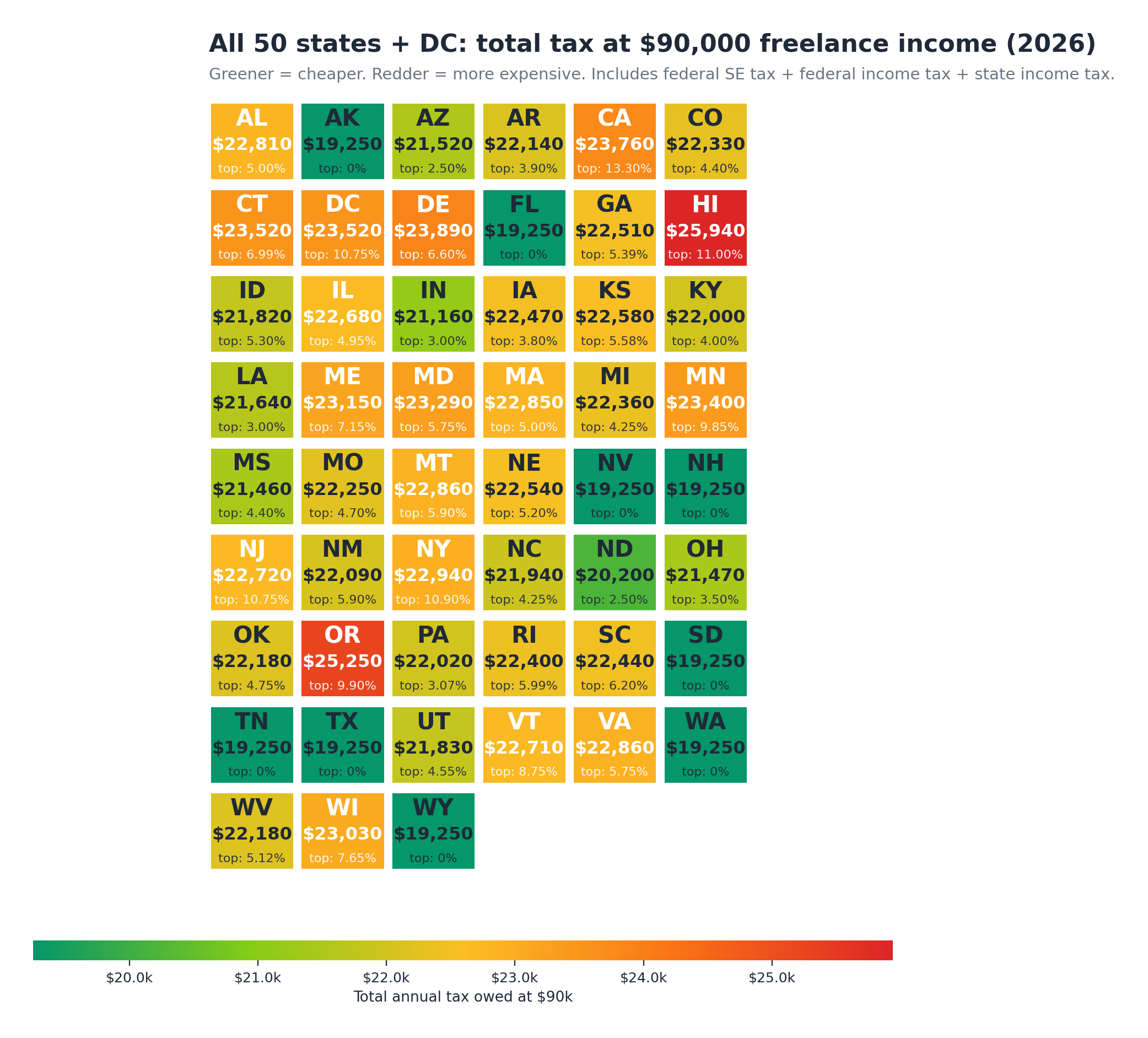 Heatmap of freelance taxes by state at $90,000 income, color-coded from green (cheapest no-tax states) to red (Hawaii, the most expensive).