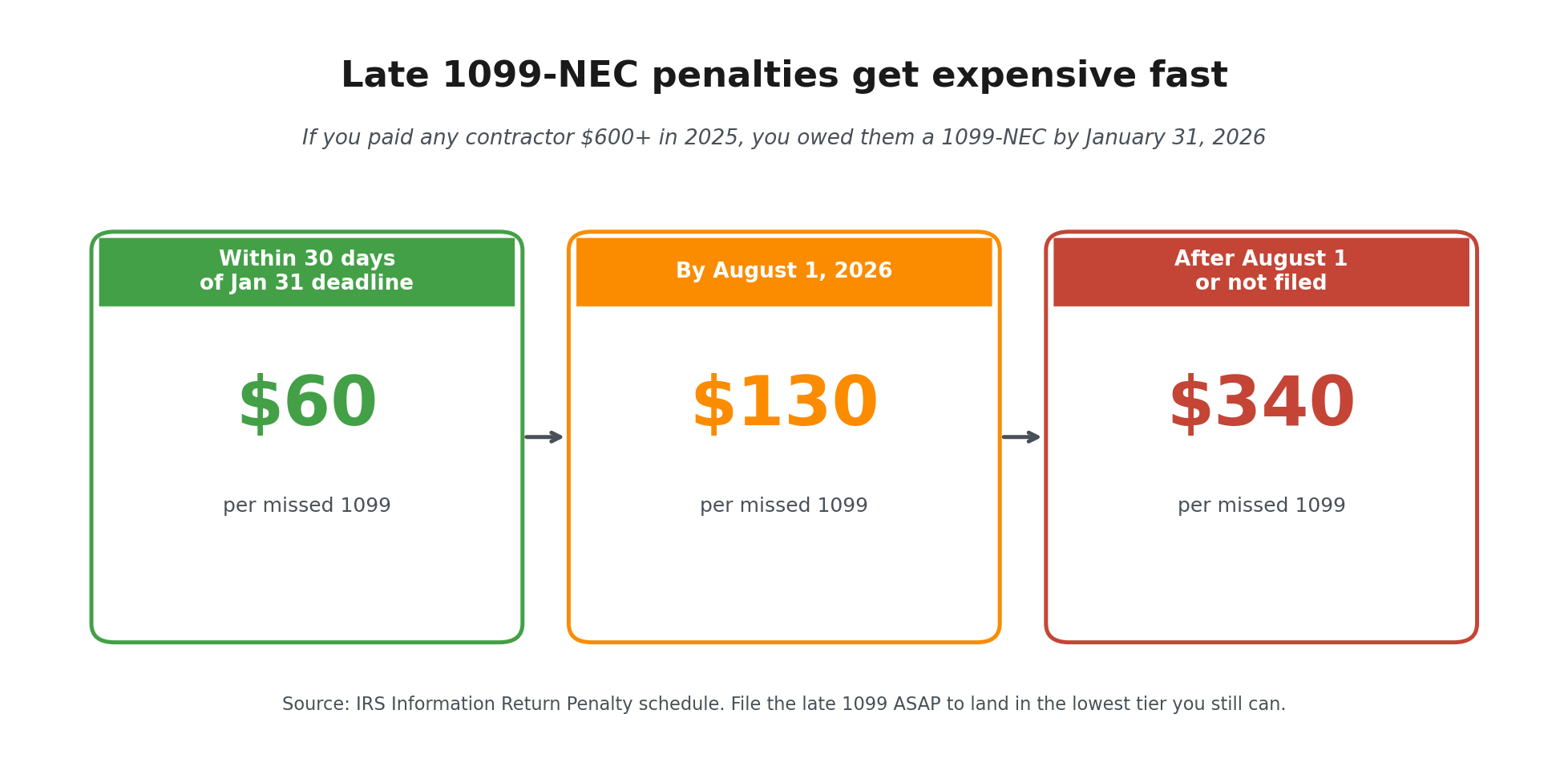 Three-card visual showing late 1099-NEC penalty tiers of $60, $130, and $340 per missed form depending on filing date.