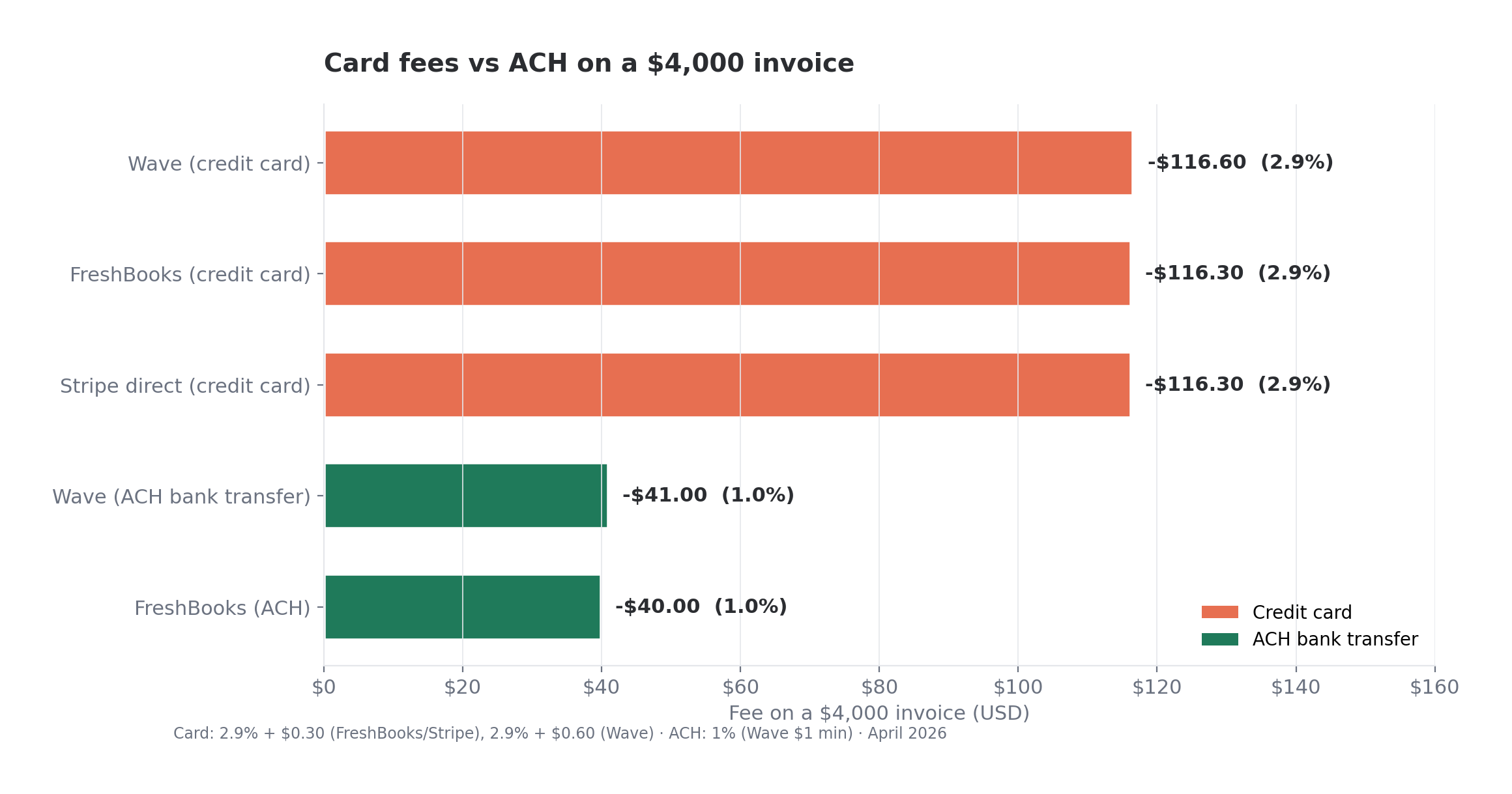 Bar chart comparing payment processing fees on a $4,000 invoice across credit card and ACH methods