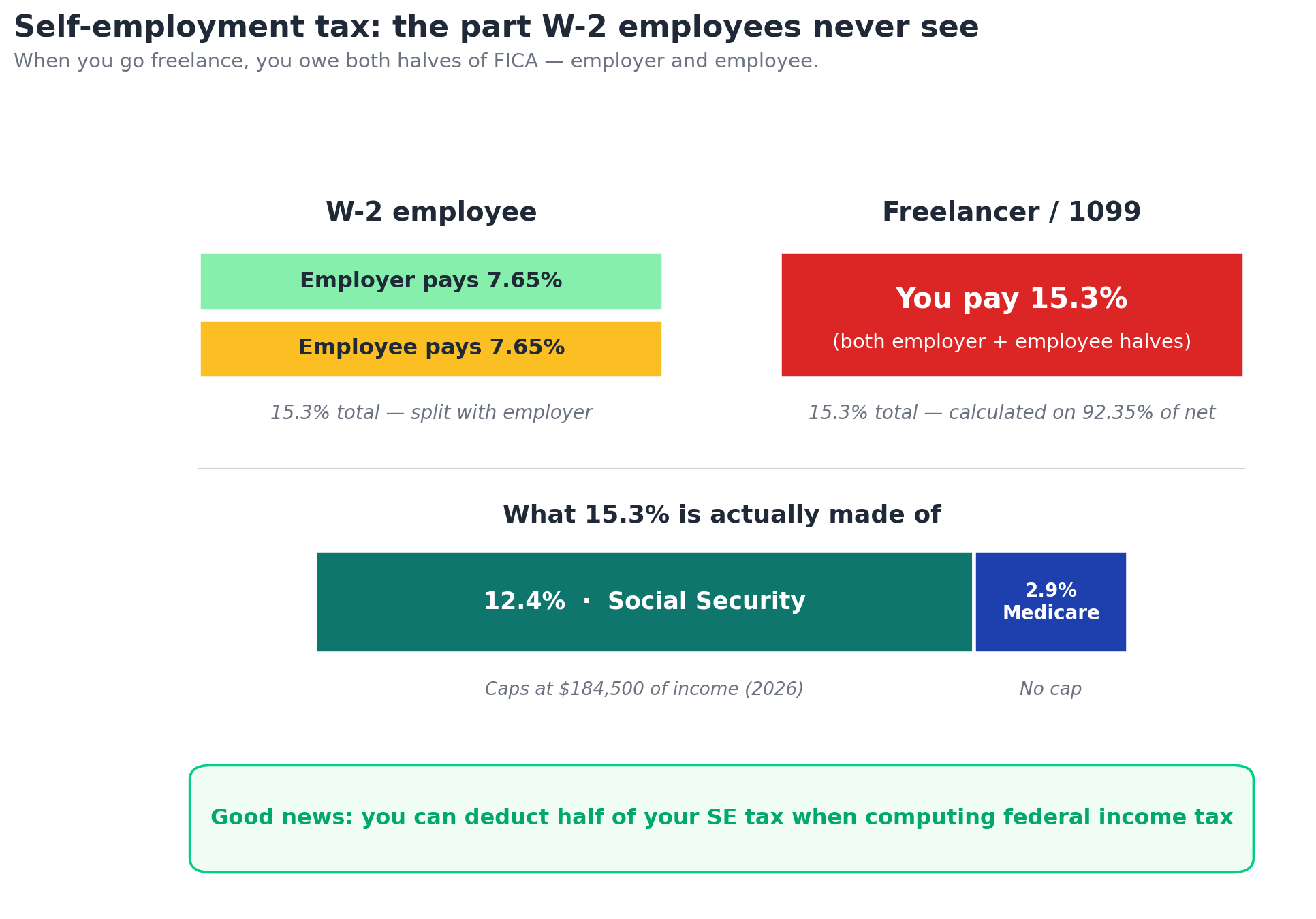 Diagram explaining that W-2 employees split 15.3 percent FICA tax with their employer, while freelancers pay all of it, broken into 12.4 percent Social Security and 2.9 percent Medicare