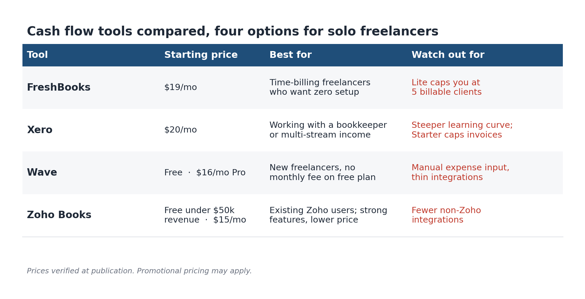 Comparison table of four cash flow tools for freelancers: FreshBooks, Xero, Wave, and Zoho Books, showing starting price, who each is best for, and the main weakness of each