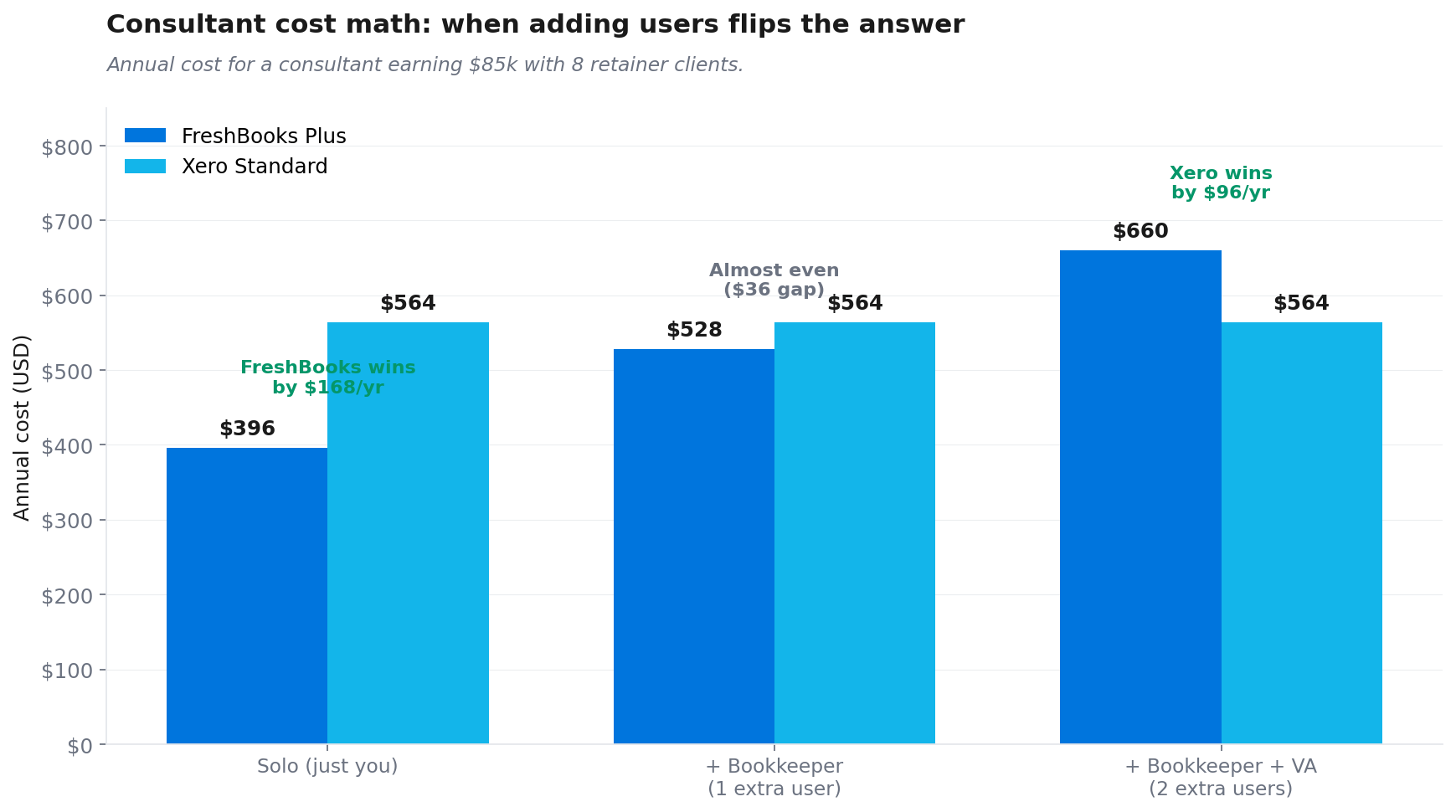 Bar chart showing FreshBooks costs $396, $528, $660 versus Xero flat at $564 across three scenarios: solo, plus bookkeeper, plus bookkeeper and VA. Annotations mark which tool wins each scenario.