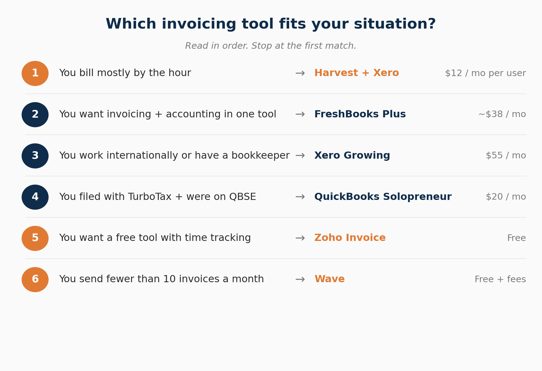 Decision framework matching six freelancer situations to recommended invoicing tools, ranging from Harvest at $12 a month to free options like Zoho Invoice and Wave