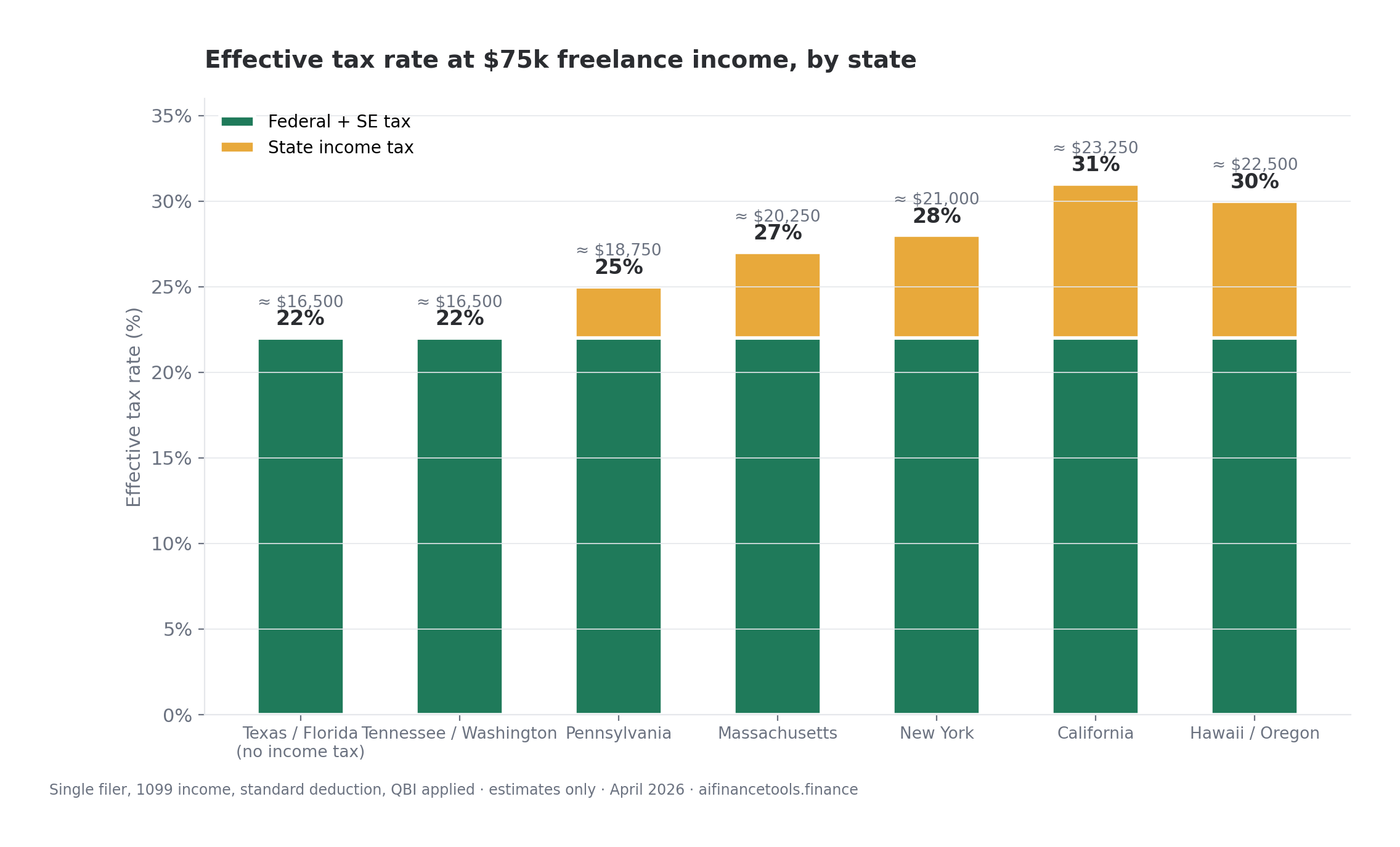 Stacked bar chart showing total effective tax rates at $75,000 freelance income across seven state groups