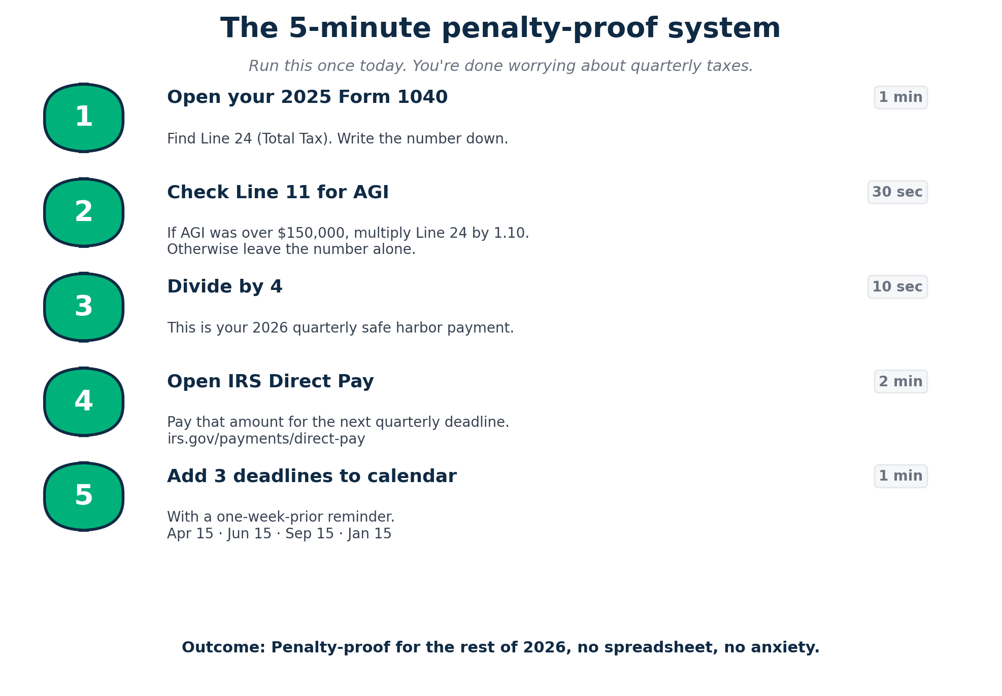 Five numbered steps for setting up a penalty-proof quarterly tax system in five minutes