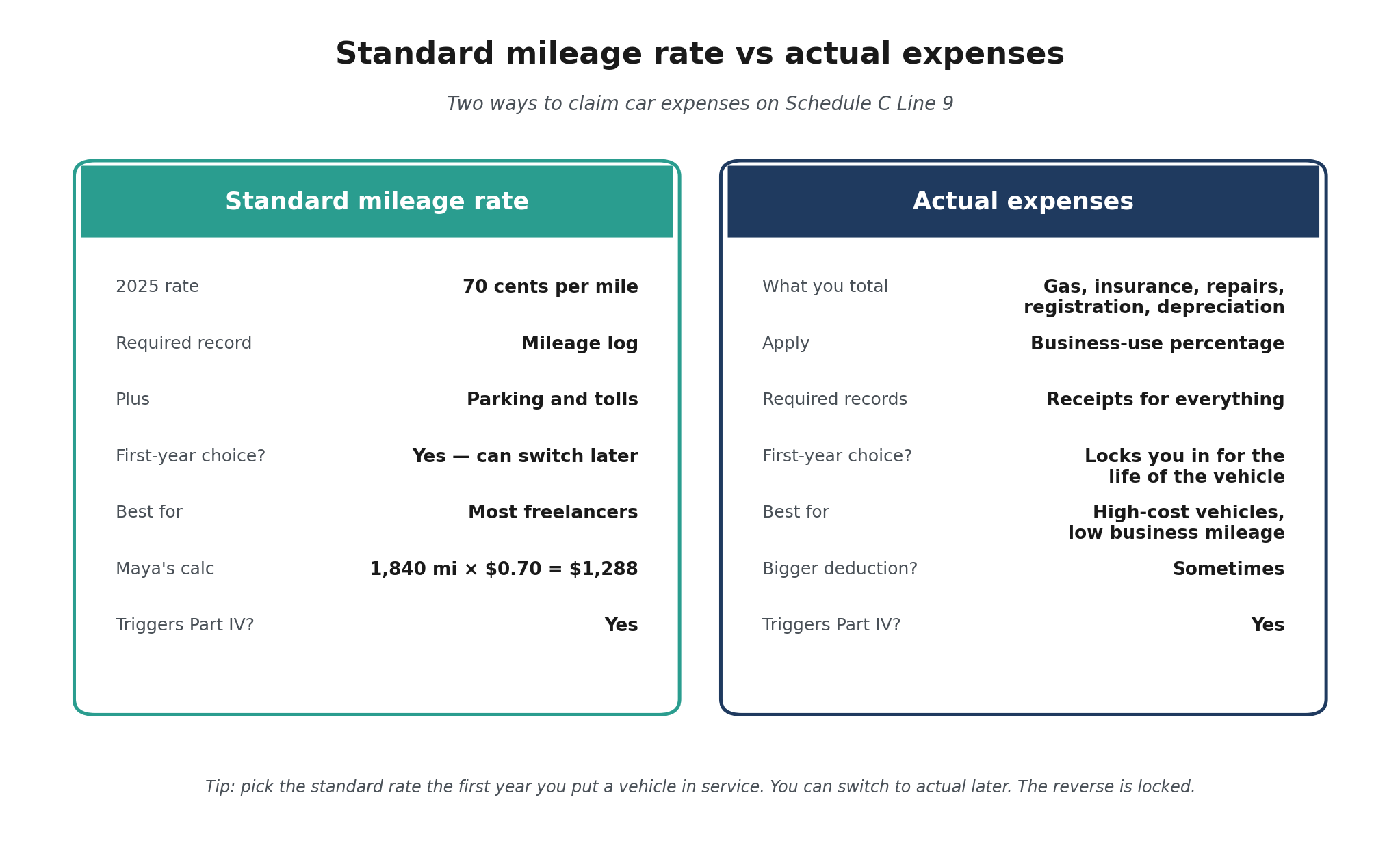 Side-by-side comparison of standard mileage rate at 70 cents per mile versus actual expenses method for claiming car costs on Schedule C.