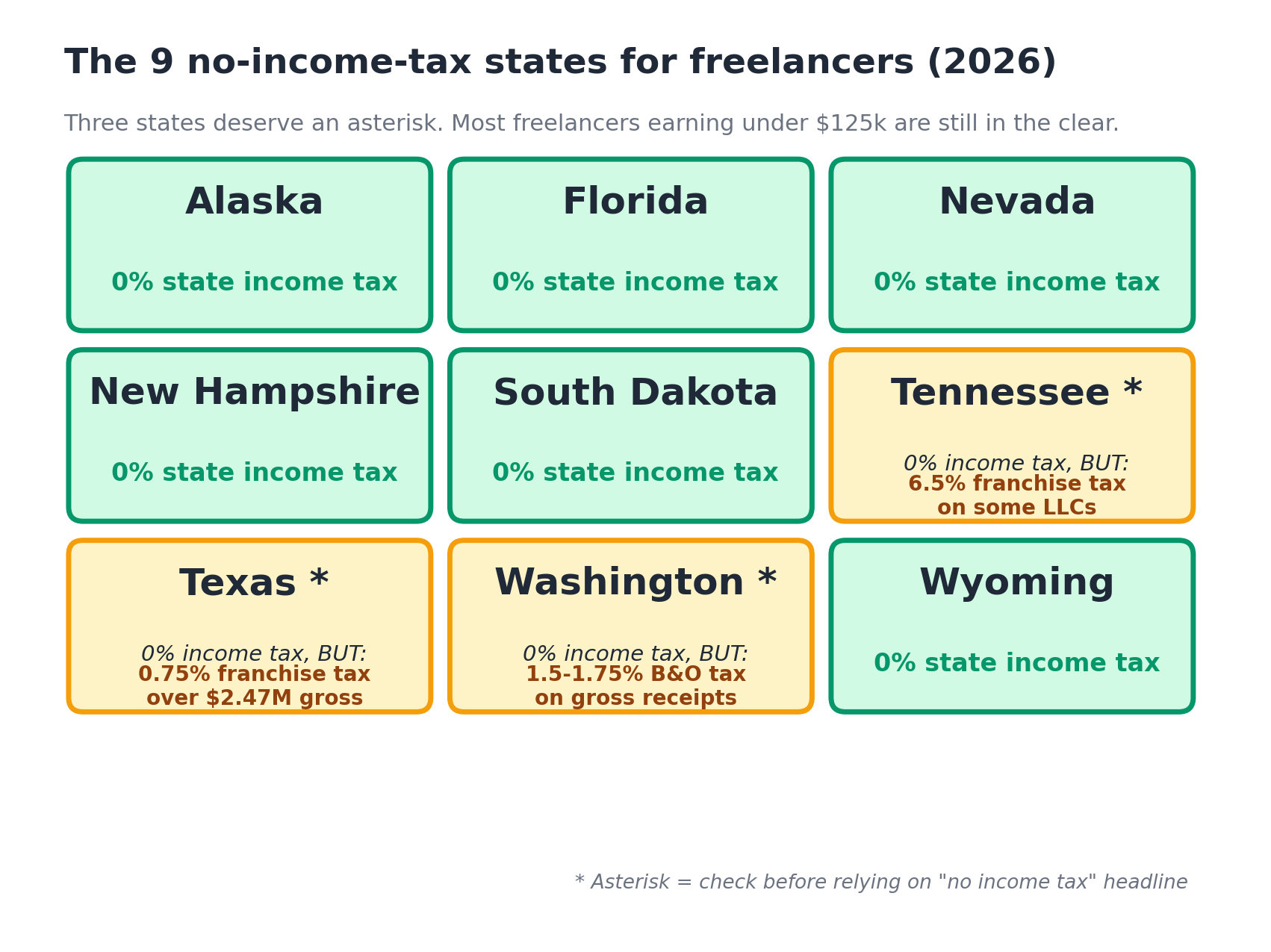 Grid of the nine states with no income tax, with Tennessee, Texas, and Washington flagged for franchise or business taxes.