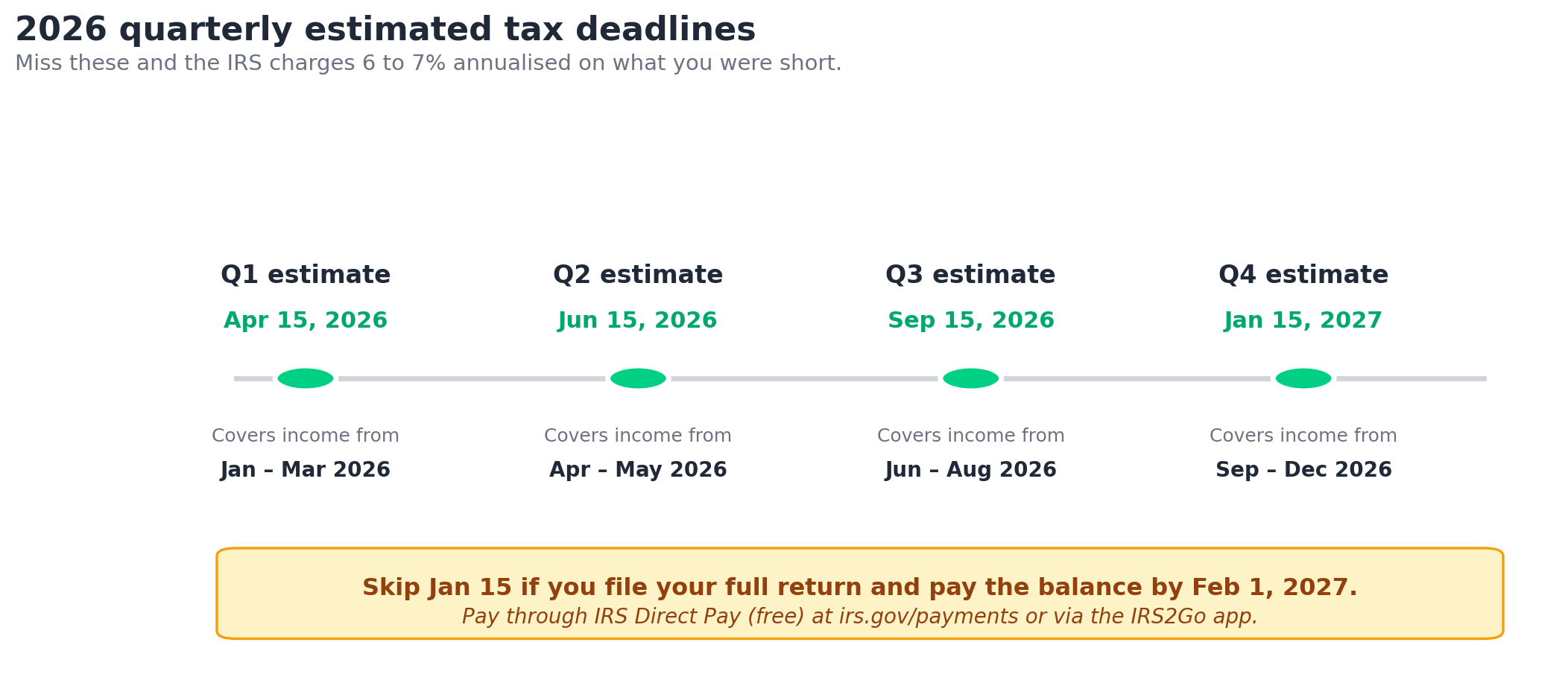 Timeline showing the four 2026 quarterly tax deadlines for freelancers, with dates and the income period each one covers