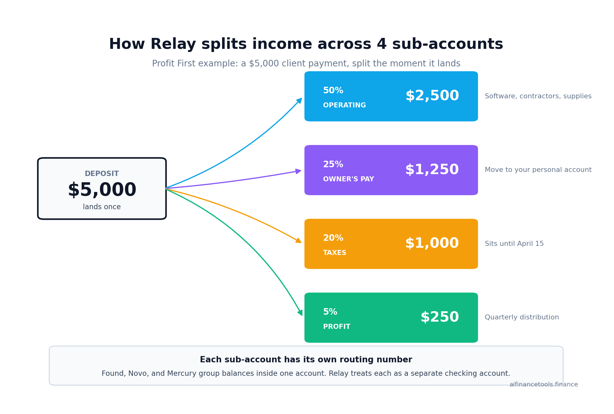 Diagram showing a $5,000 deposit splitting automatically across four Relay sub-accounts: 50% operating, 25% owner’s pay, 20% taxes, 5% profit