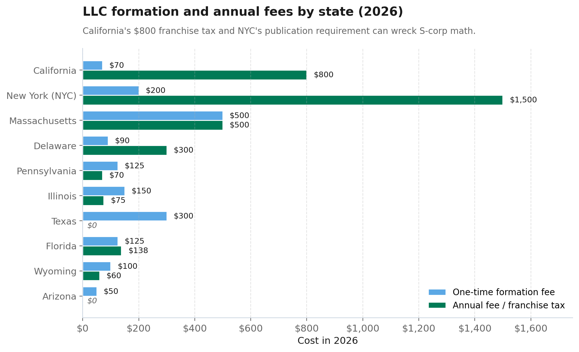 Horizontal bar chart of LLC formation and annual fees in 10 states, with California and New York showing the highest annual costs.